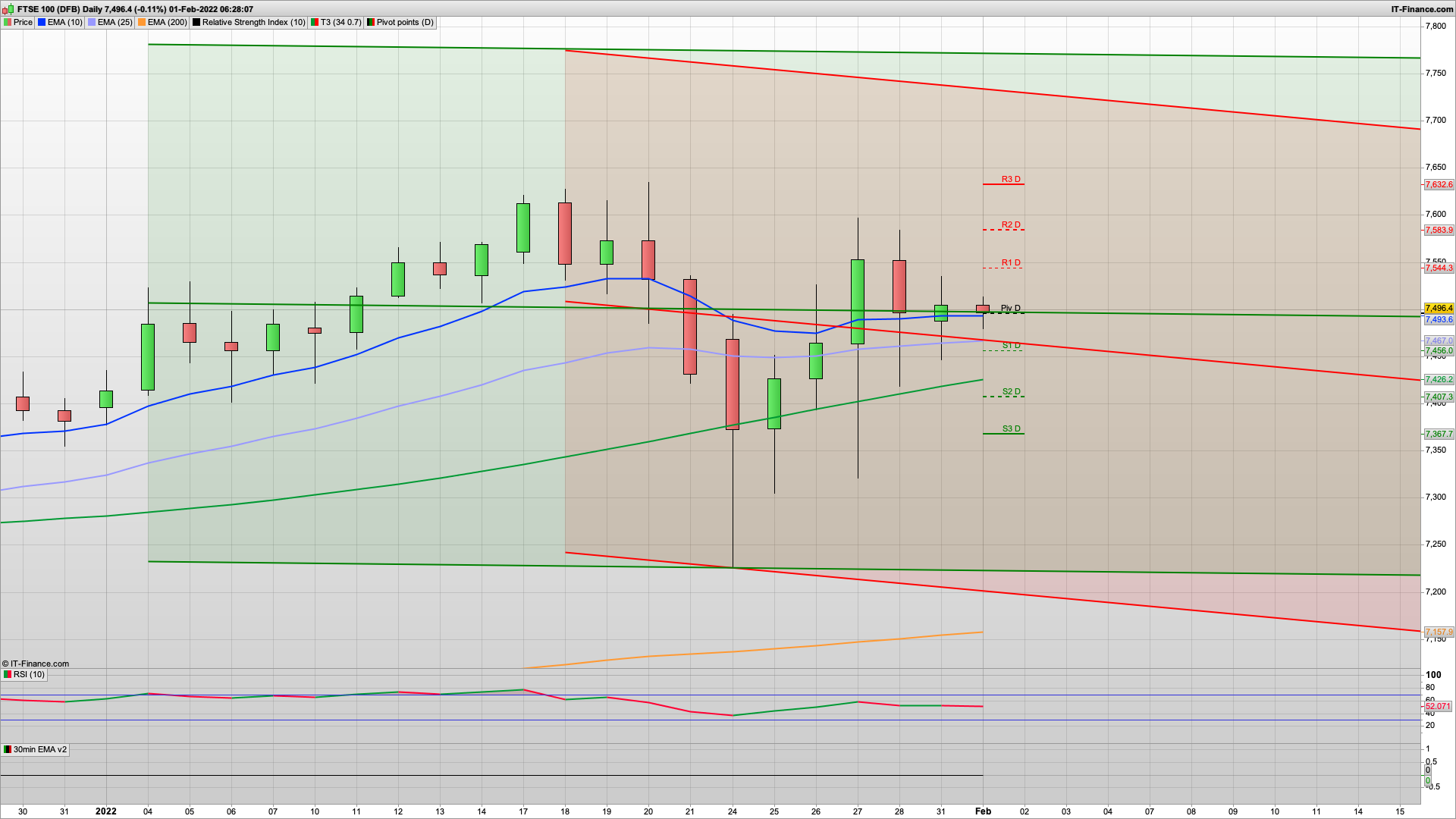 New month money for a rise and dip | BoE tomorrow | 7552 7598 resistance | 7480 7449 support