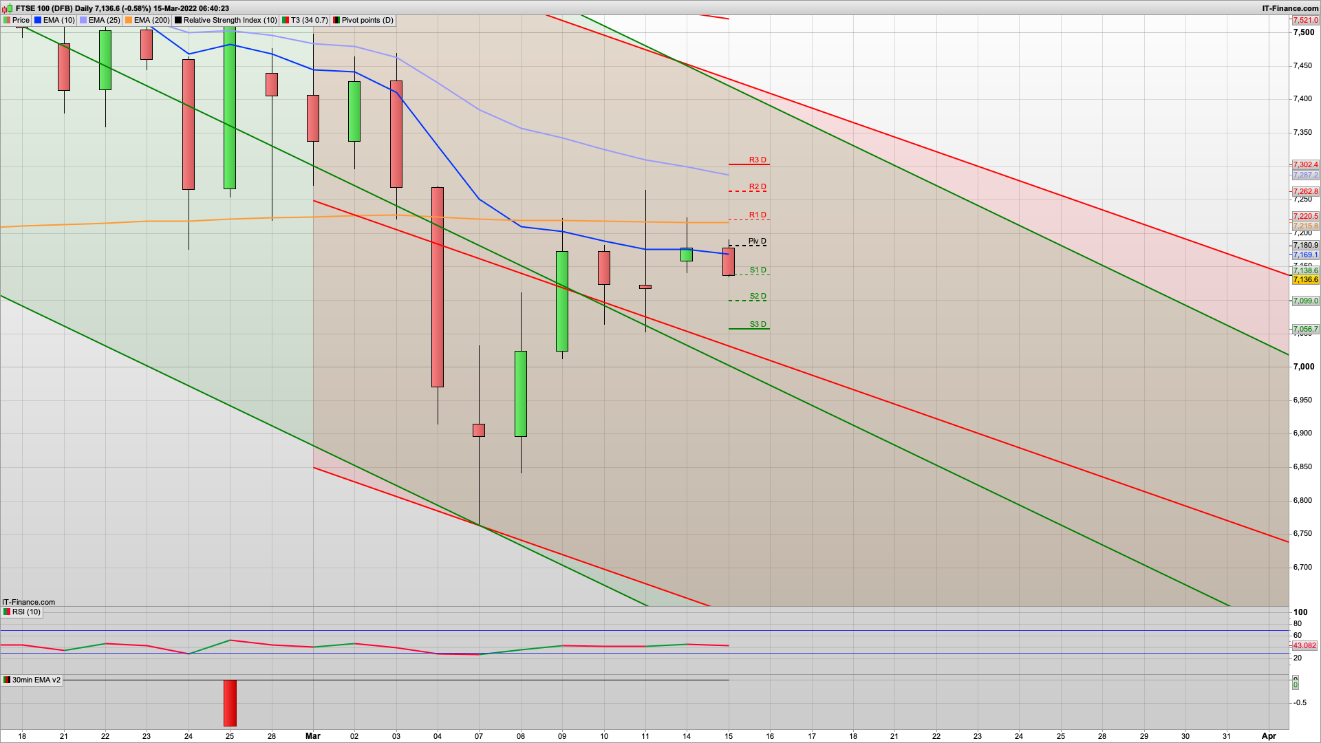 Bulls fail to break 7200 and now need to defend 7100 | 7056 support below | 7180 7236 7285 resistance