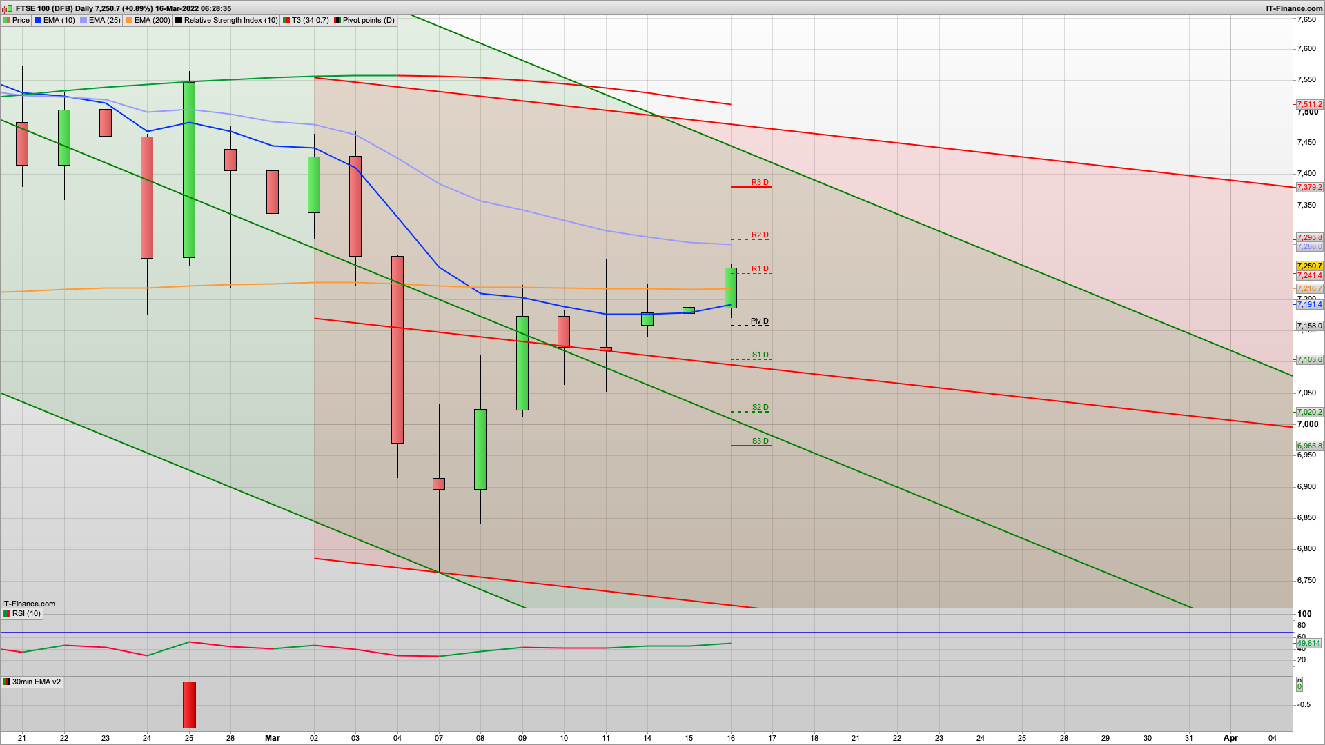 Bulls pushing on with a hold above 7200 needed 7300 7380 resistance | 7216 7160 support