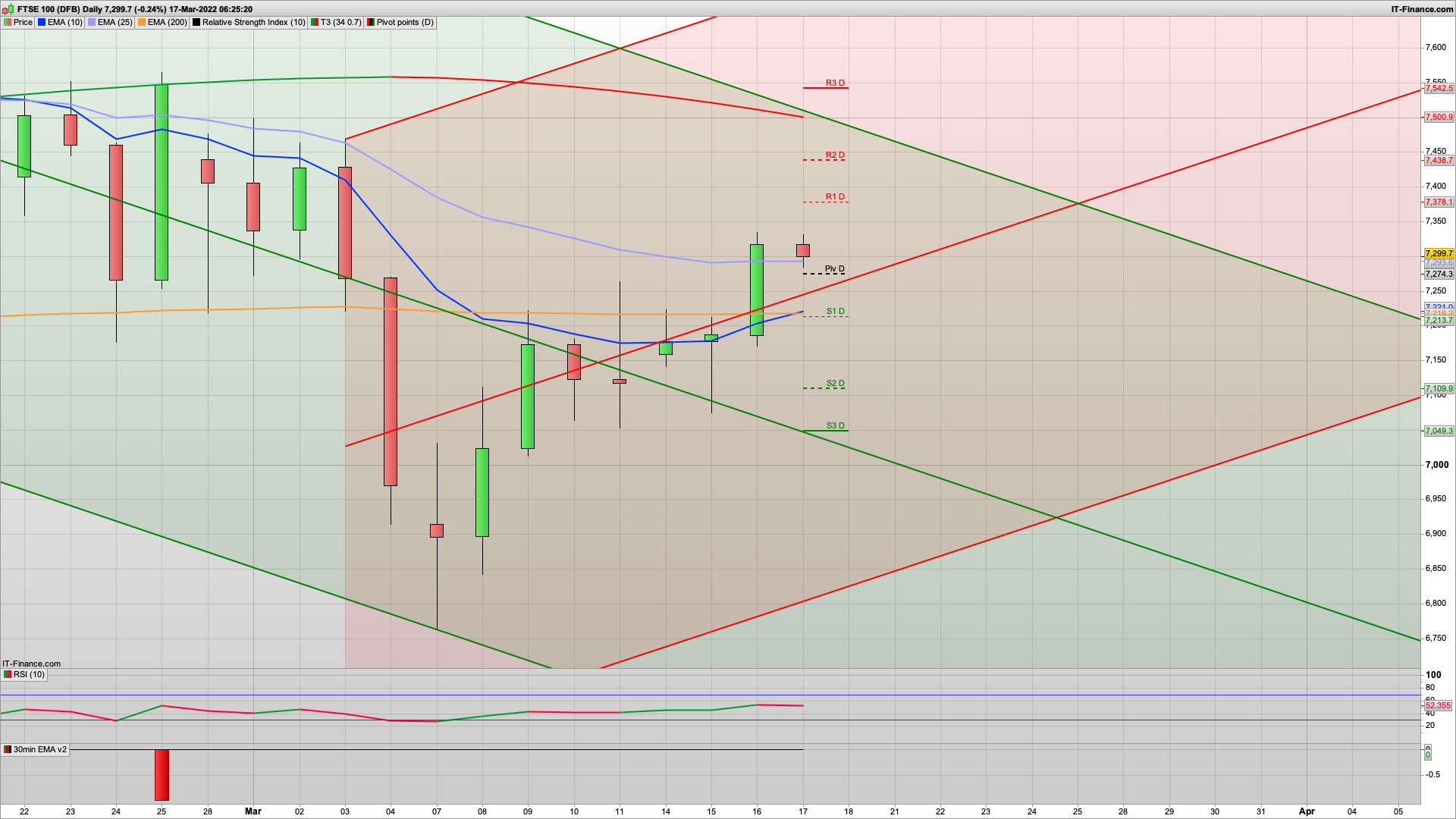 Bulls still in charge but could dip and rise today | BoE rate rise | 7335 7378 resistance | 7275 7210 support