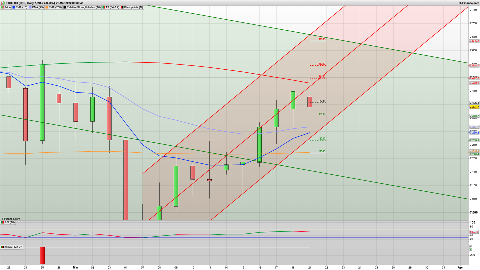 Bulls need to be quick out the blocks | 7450 7497 resistance | 7400 7334 support | Trading help