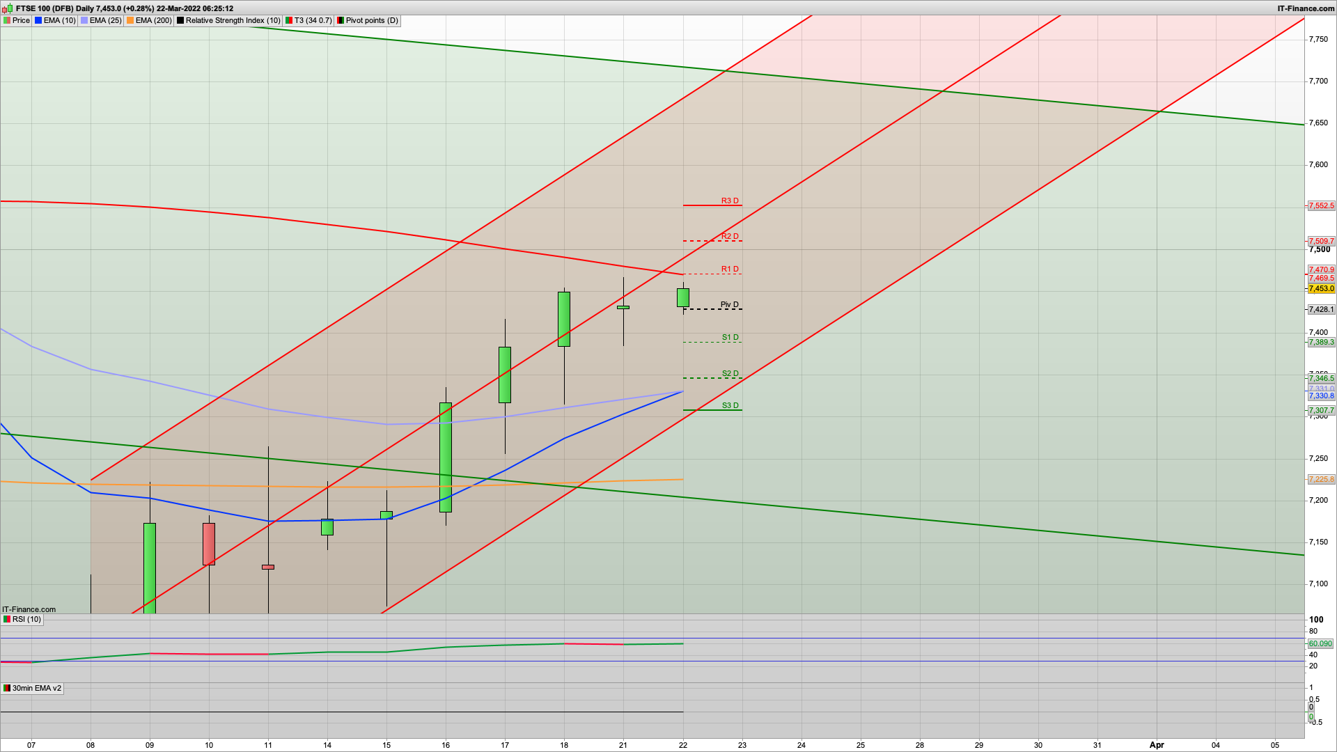 Consolidation as the bulls hold on | 7480 7510 7552 resistance | 7430 7380 support