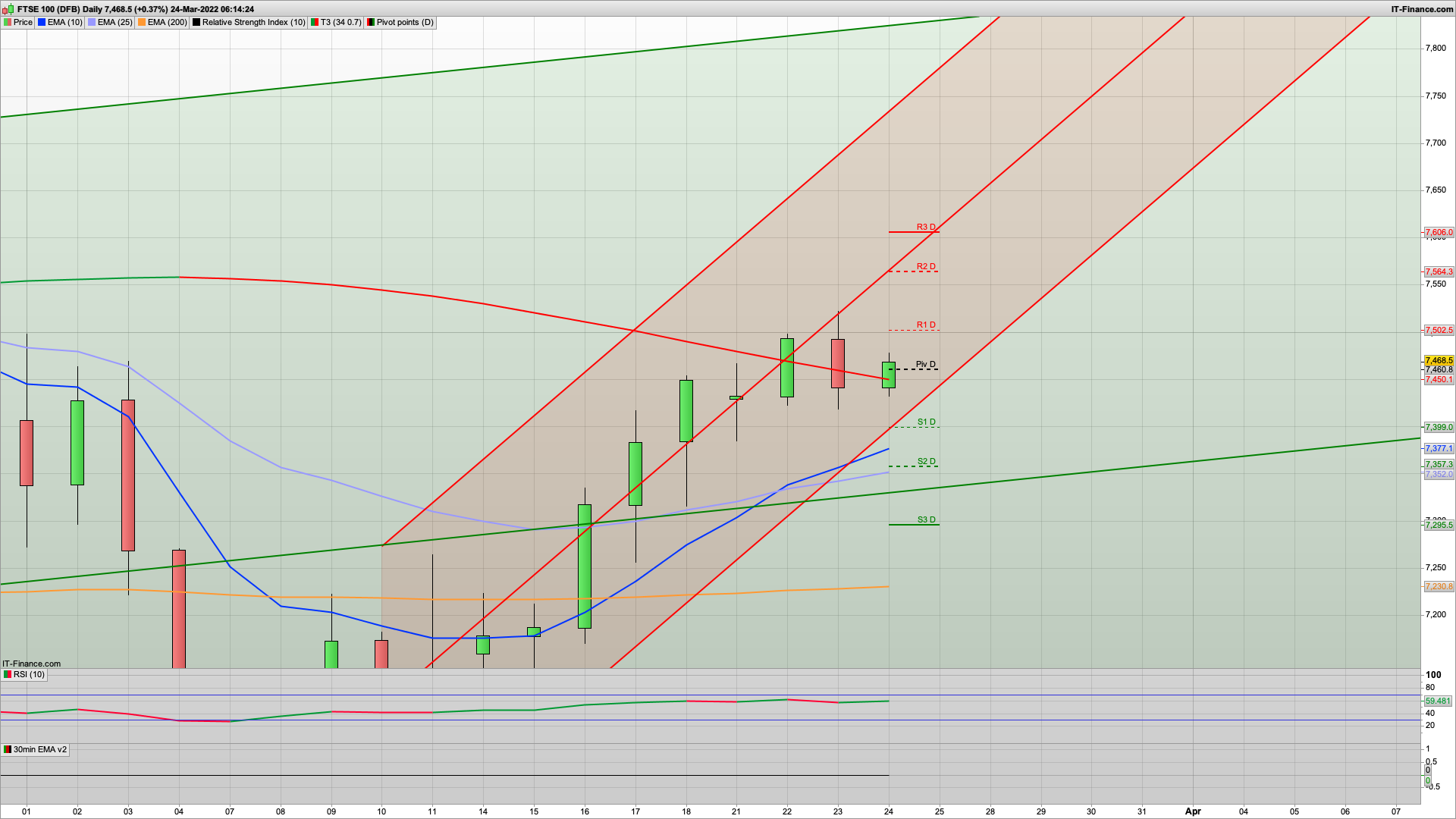 Bears take it back below 7500 | Spring statement | 7507 7564 resistance | 7460 7431 7404 support