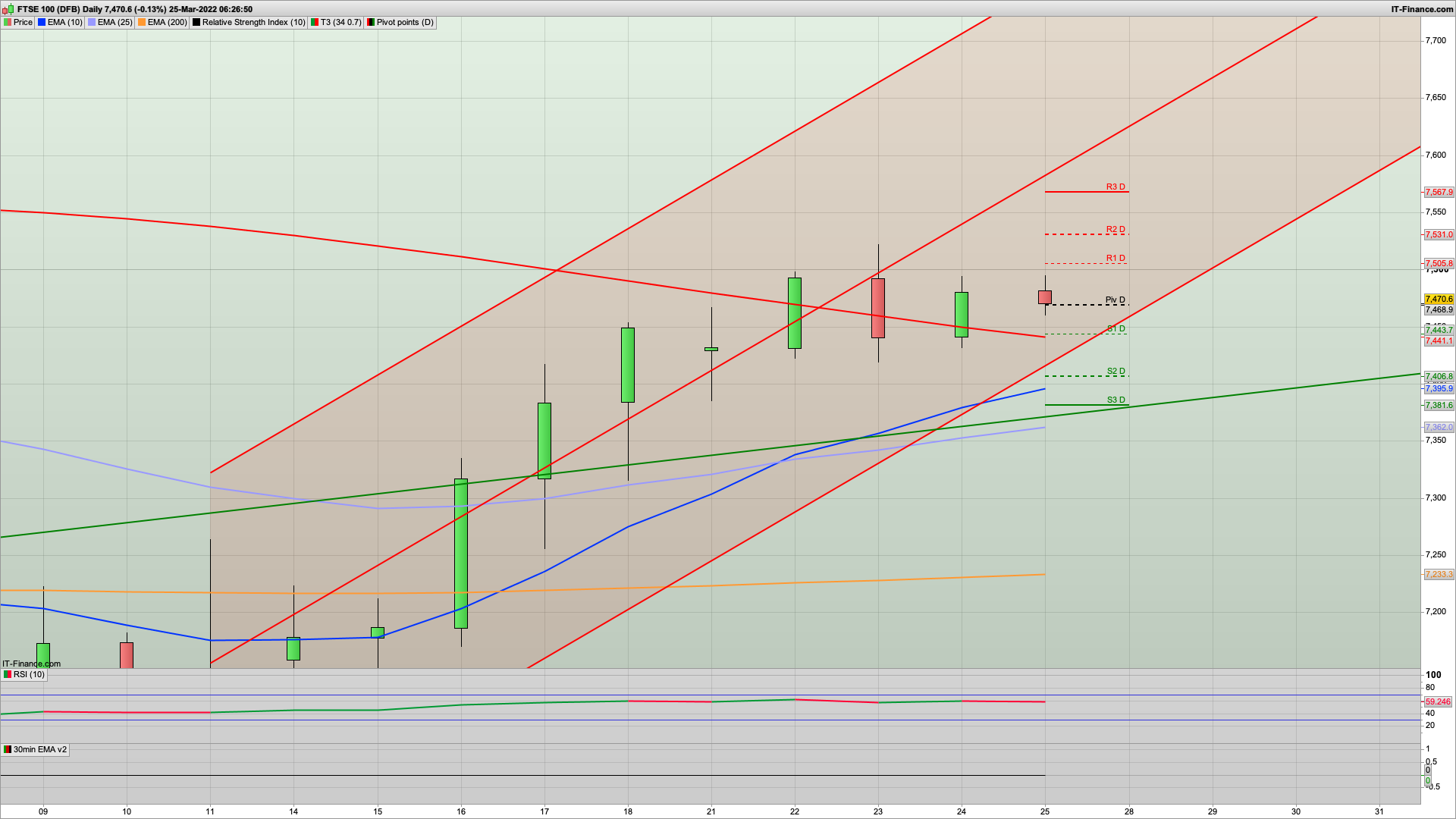 Bull Friday maybe with 7440 7422 7406 support | 7505 7521 7567 resistance | UK retail sales 7%