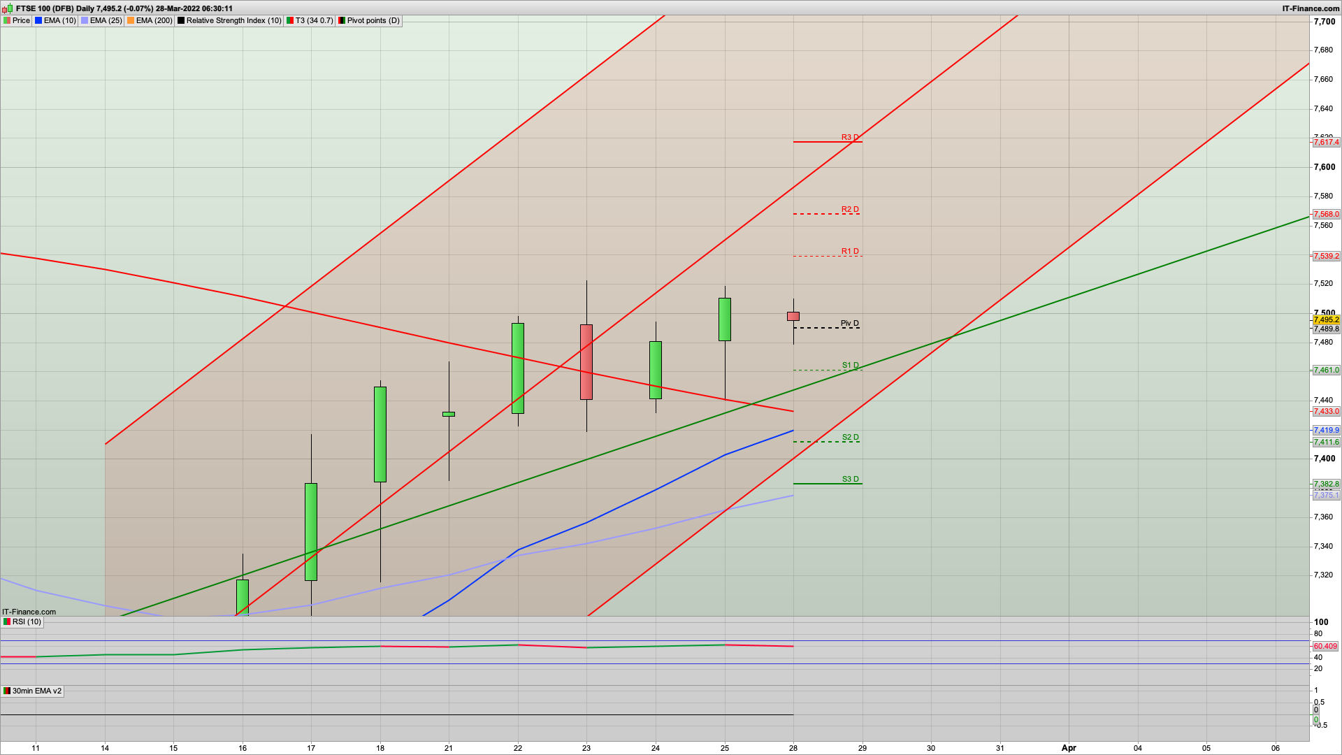 Bulls will want to defend 7500 but 7525 7540 7568 resistance | 7465 7437 support