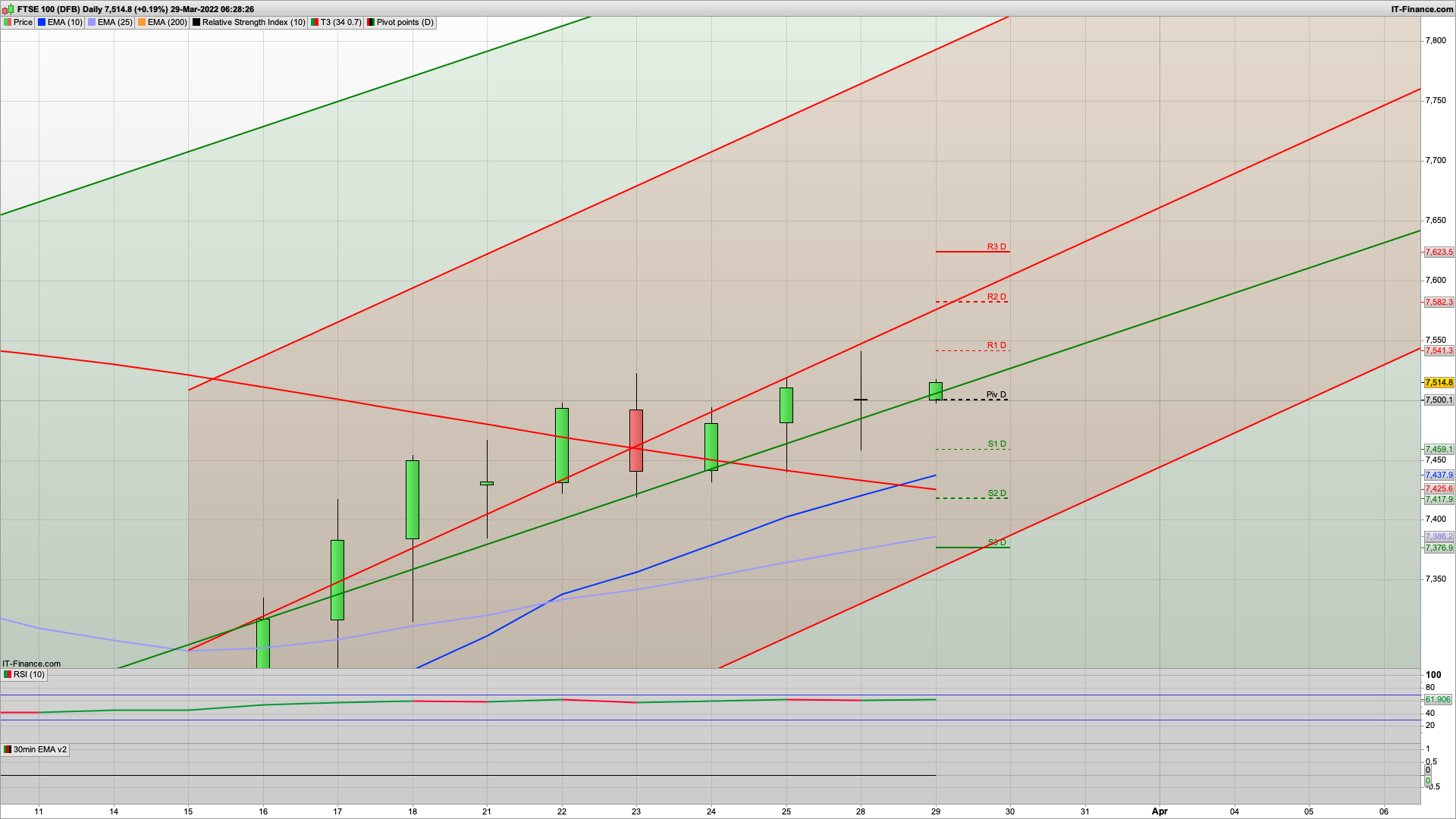 Can the bulls break the 7550 pre-invasion high | 7582 7623 above | 7480 7443 support