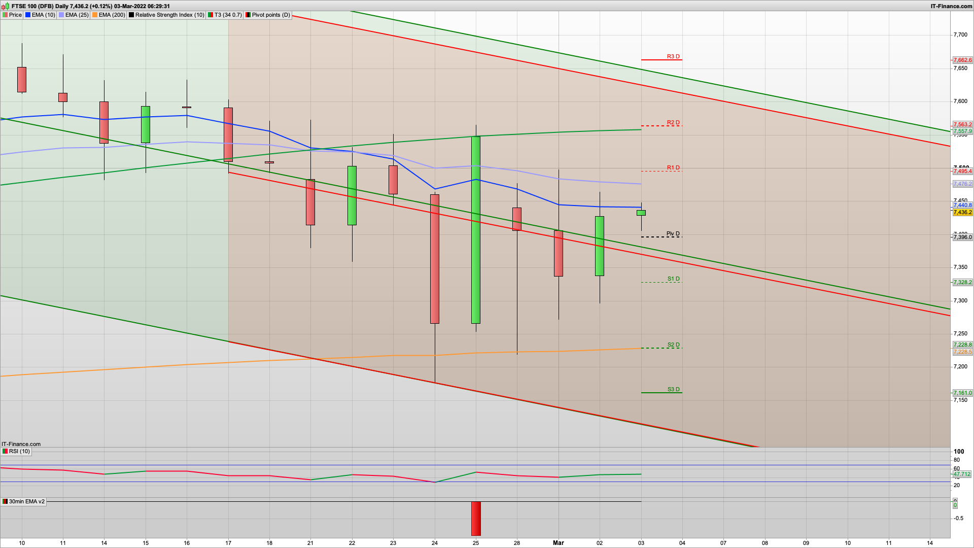 Dip and rise today with 7459 resistance | 7495 above | 7395 7350 support | Bulls need to defend again