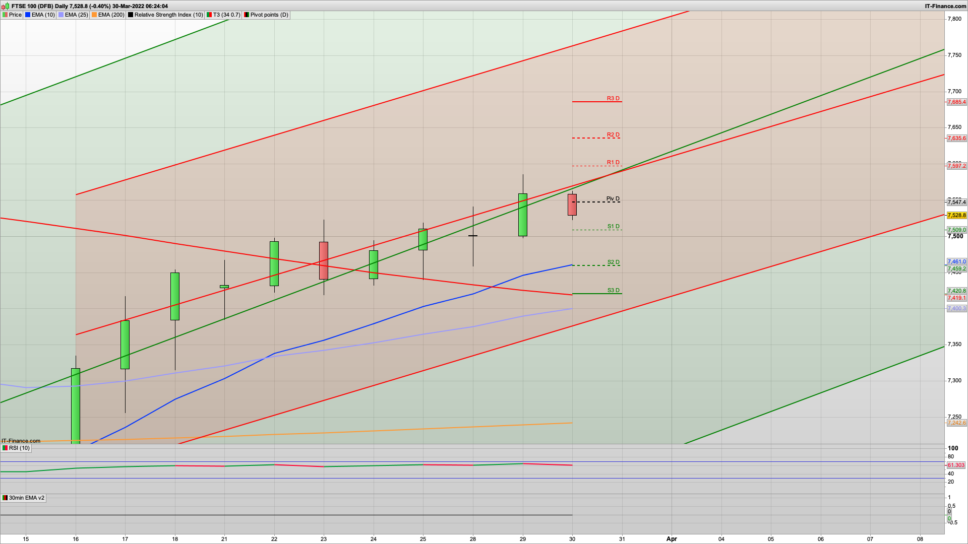 7500 to 7600 range in play for today | Bulls getting weaker | Possible war de-escalation