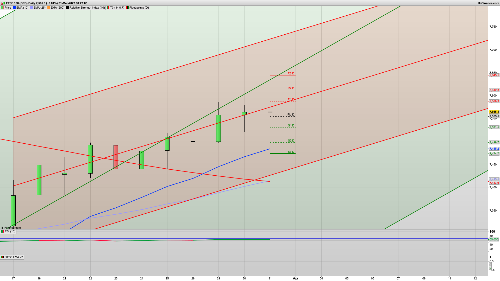 7580 still the line in the sand with 7612 above | 7555 7530 support | 6.6pc GDP | Oil declines