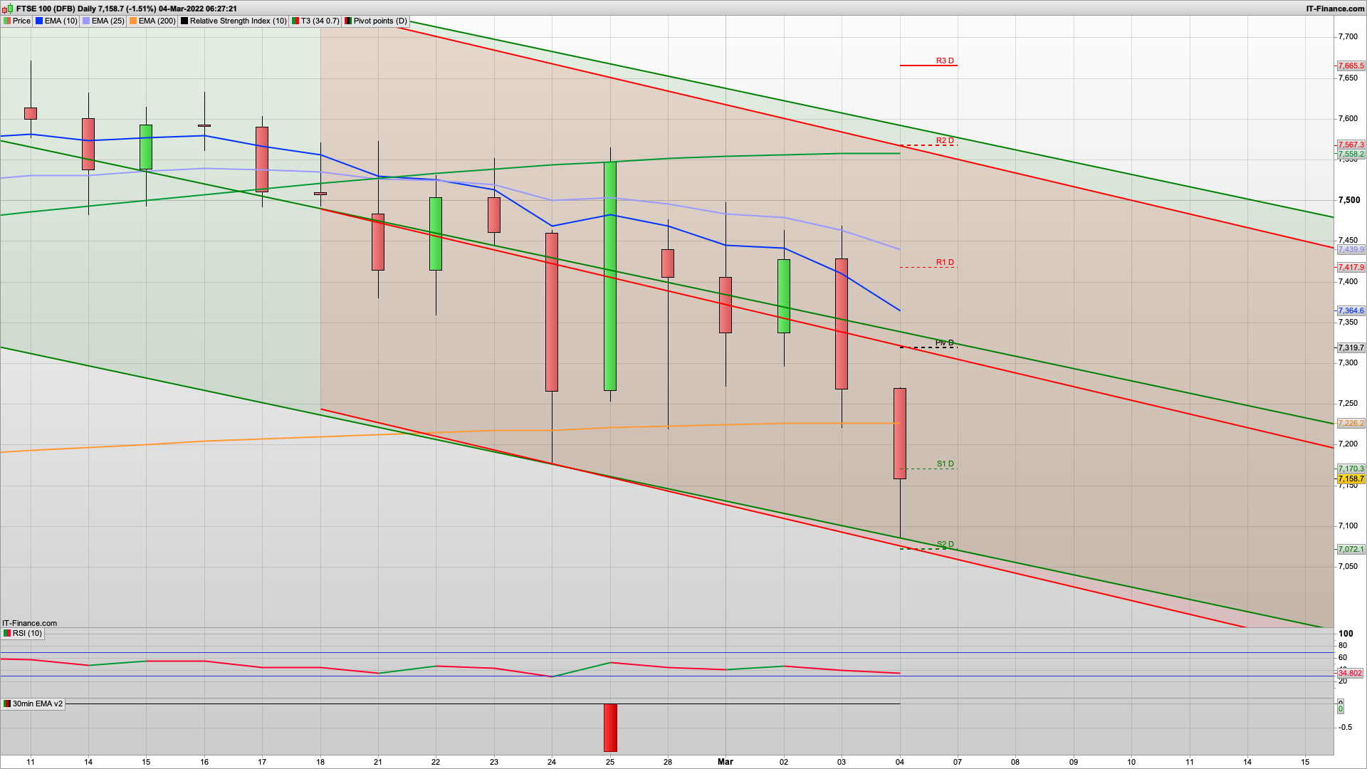 Nuclear facility hit | Mess spreads | Fear grips | 7100 7072 7000 support | 7267 7350 resistance