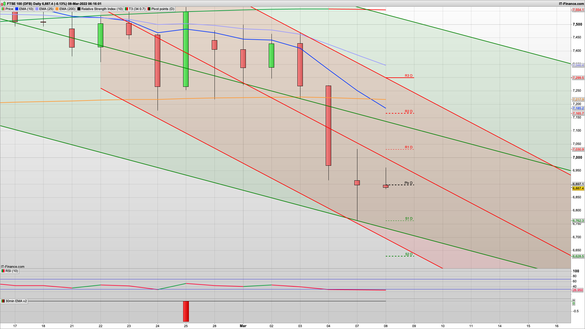 Bulls on the back foot and need to defend | 6850 6820 6762 support | 6940 7000 7031 7090 resistance