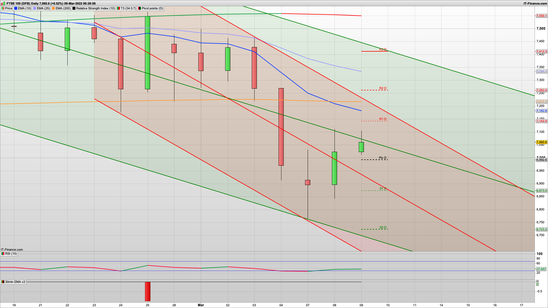 Bulls start fighting back with 7000 recaptured | 7142 7262 resistance | 6993 6950 support