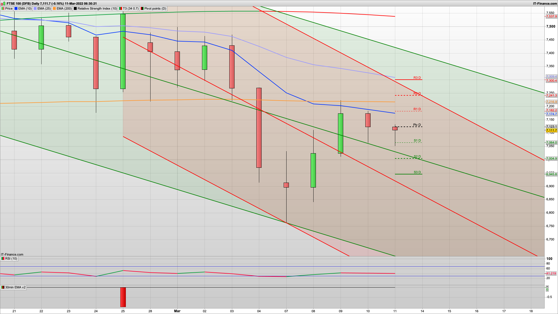 Can the bulls push on with 7170 7195 7241 resistance | Peace talks stall | 7055 7005 support