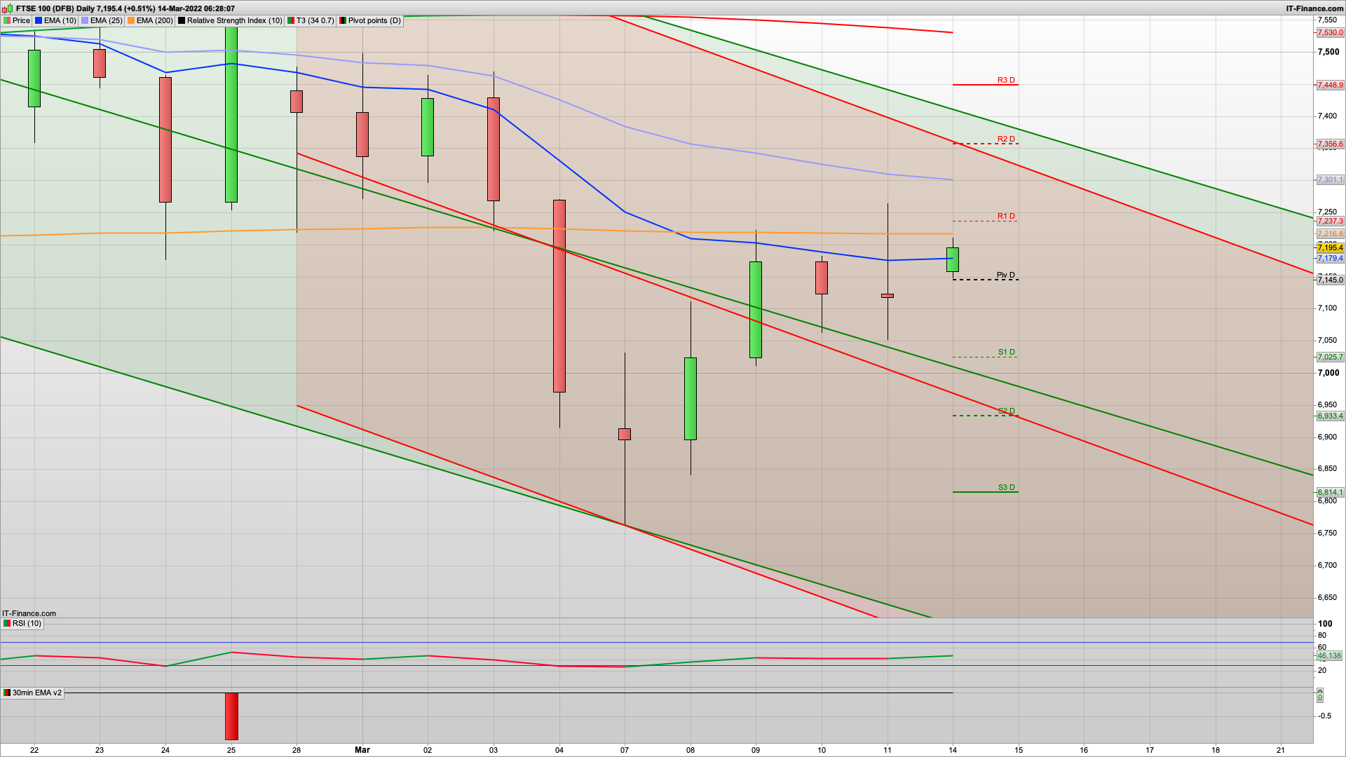 Bulls need to break 7200 while bears need to break 7120 | 7280 resistance | 7078 support