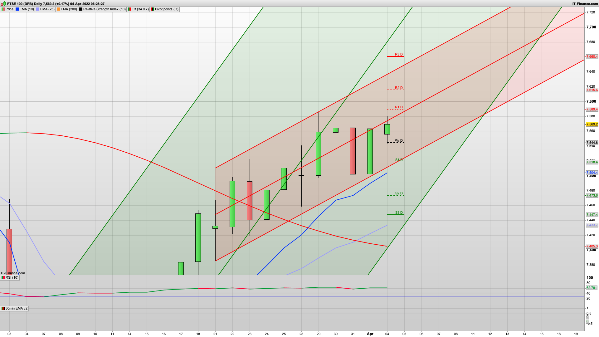 Possible dip and rise today with 7540 7499 support | 7599 7627 resistance | Fed Wednesday