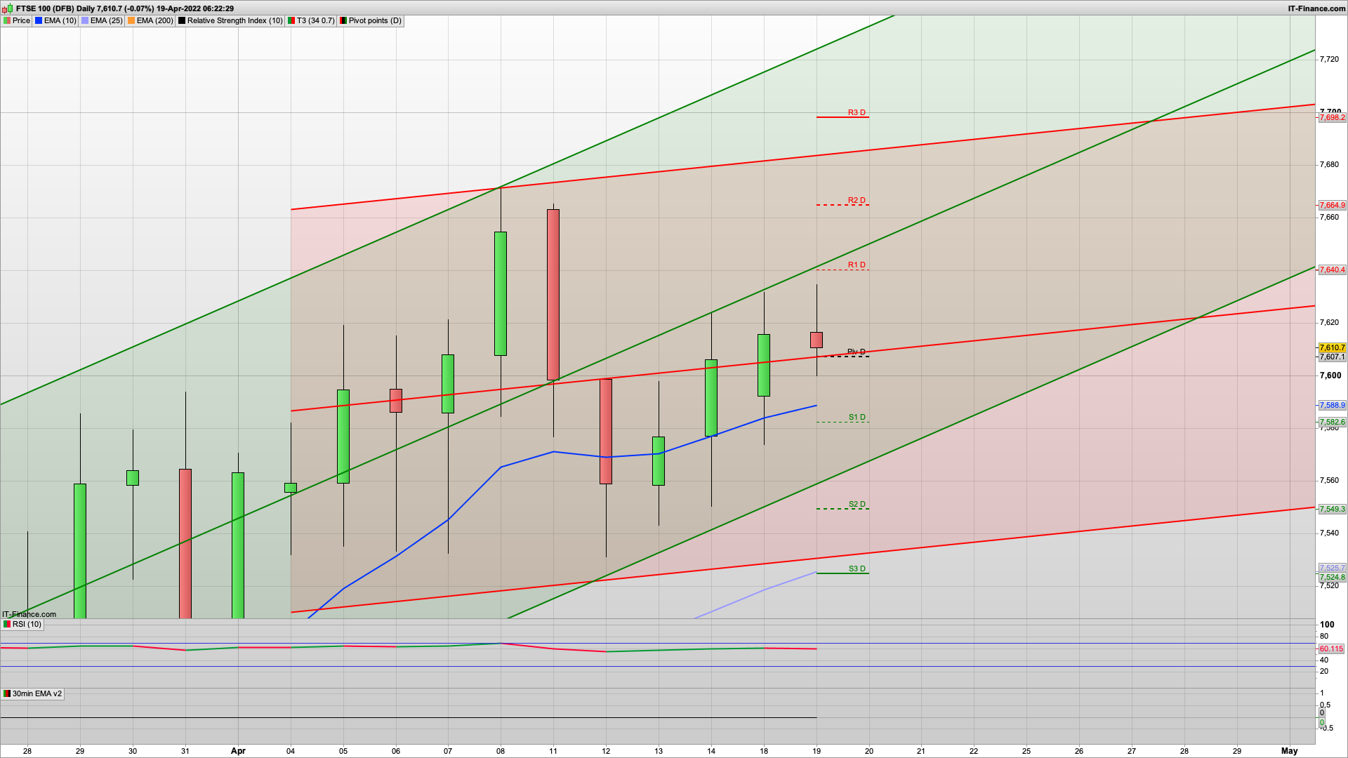 First day back for a possible rise and dip | Bear Tuesday though | 7595 7560 support | 7642 7664 resistance