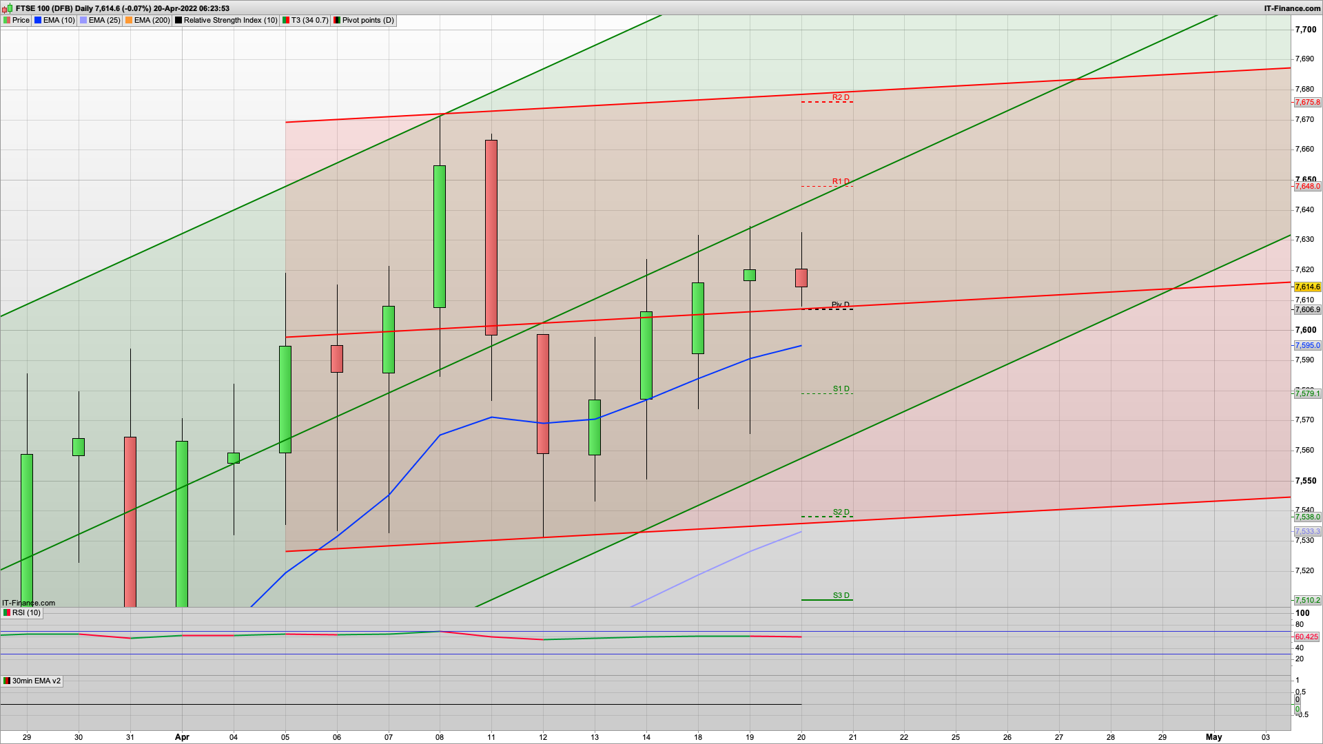 Bulls need to defend 7600 with 7642 7661 resistance | 7559 support below | Netflix disappoints