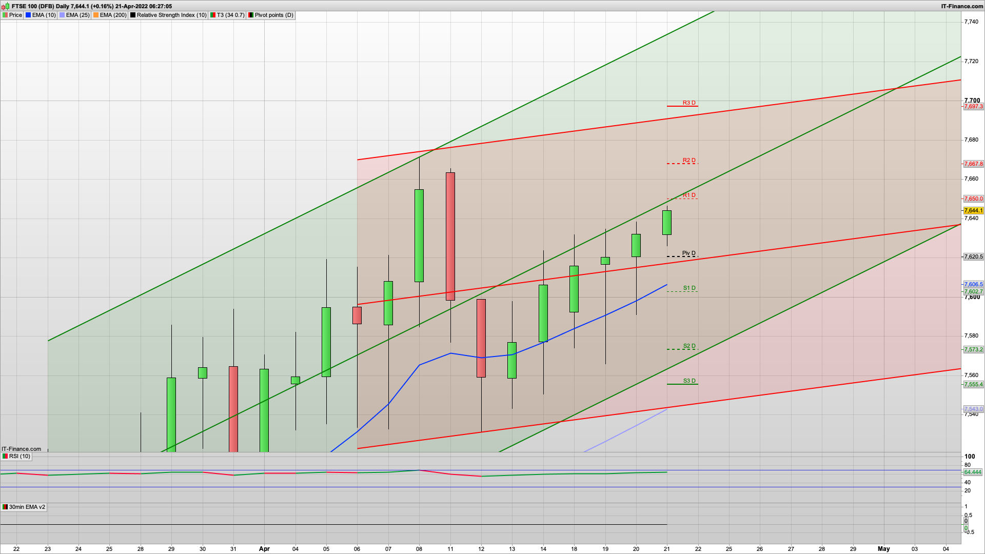 Bull still in control but again need to defend 7600 | 7555 below | 7645 7667 7691 resistance