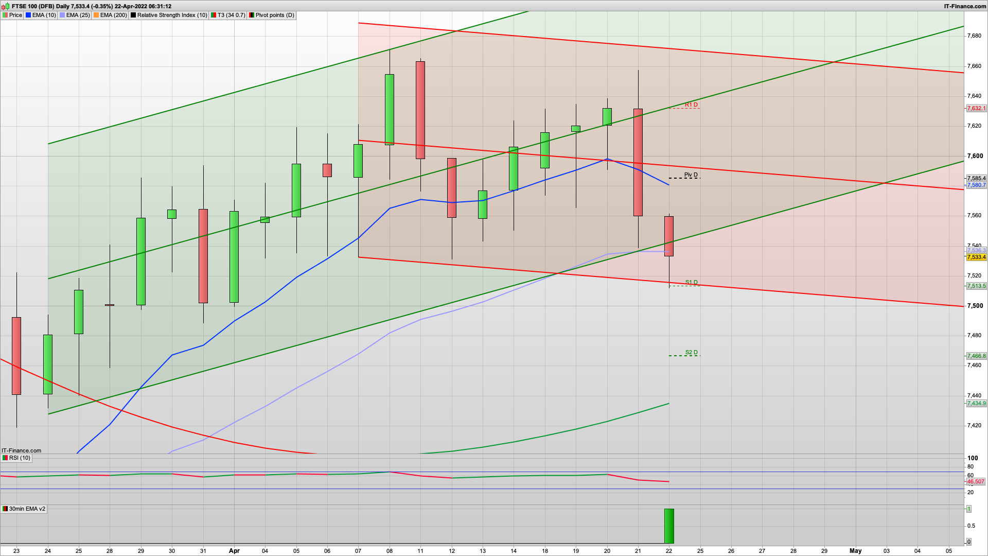 Bears charge after Powell | 7585 7600 7632 resistance | 7526 7515 7434 support | UK PMI today