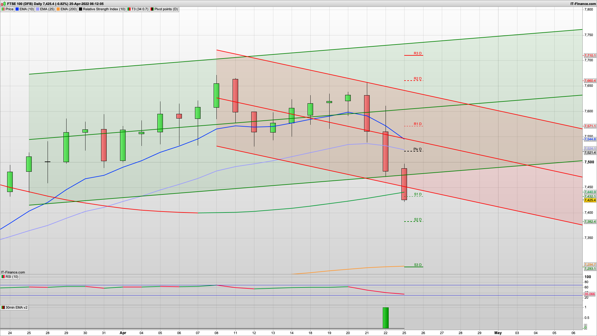 Rather bearish start to the week | sea of red | 7385 initial support 7293 below | 7425 7521 resistance