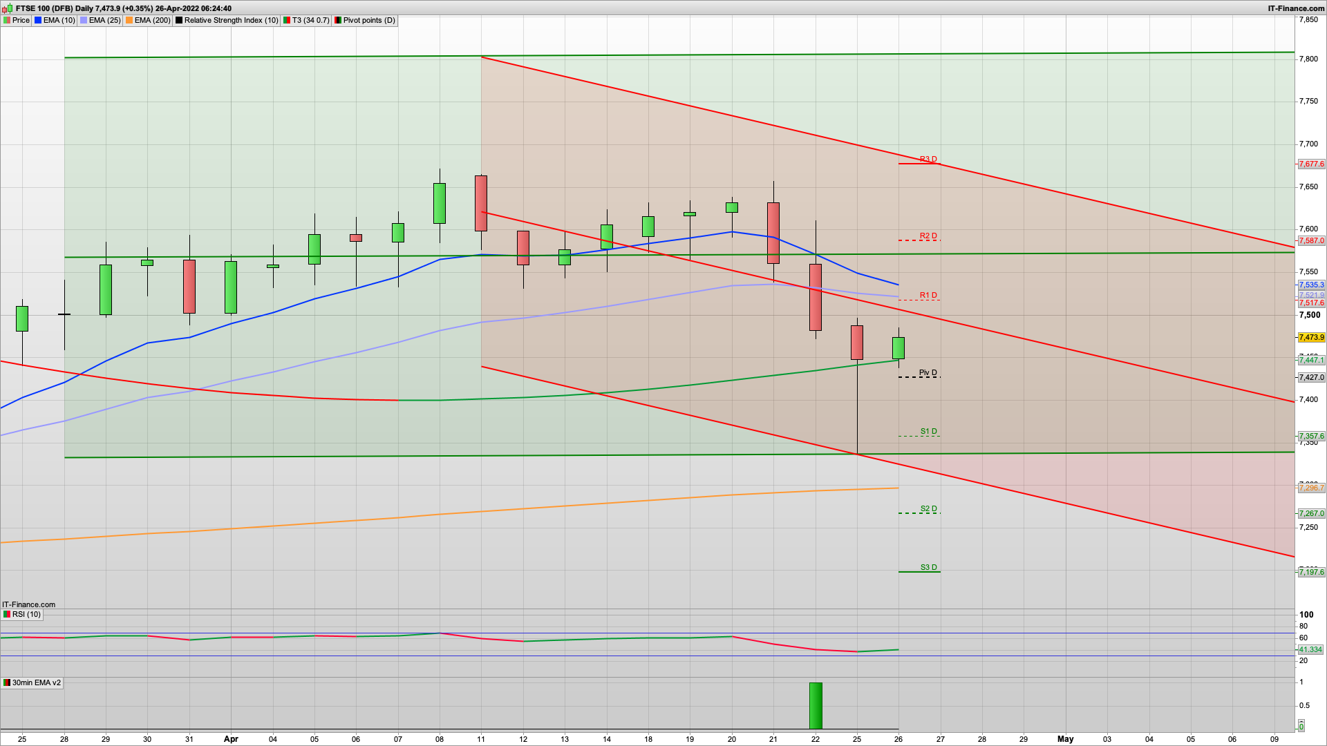 Possible bounce with 7415 7360 support | 7515 7587 resistance | Can the bulls fight back