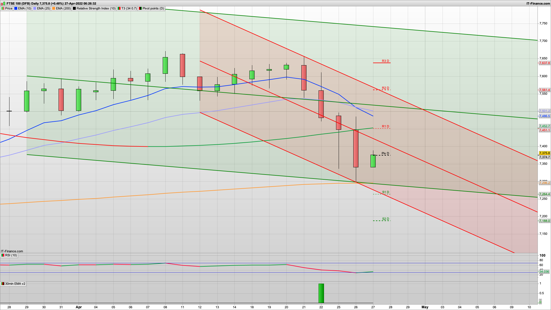 Overnight dip to the 200ema 7296 but bulls fight back | 7350 7300 support | 7420 7461 resistance