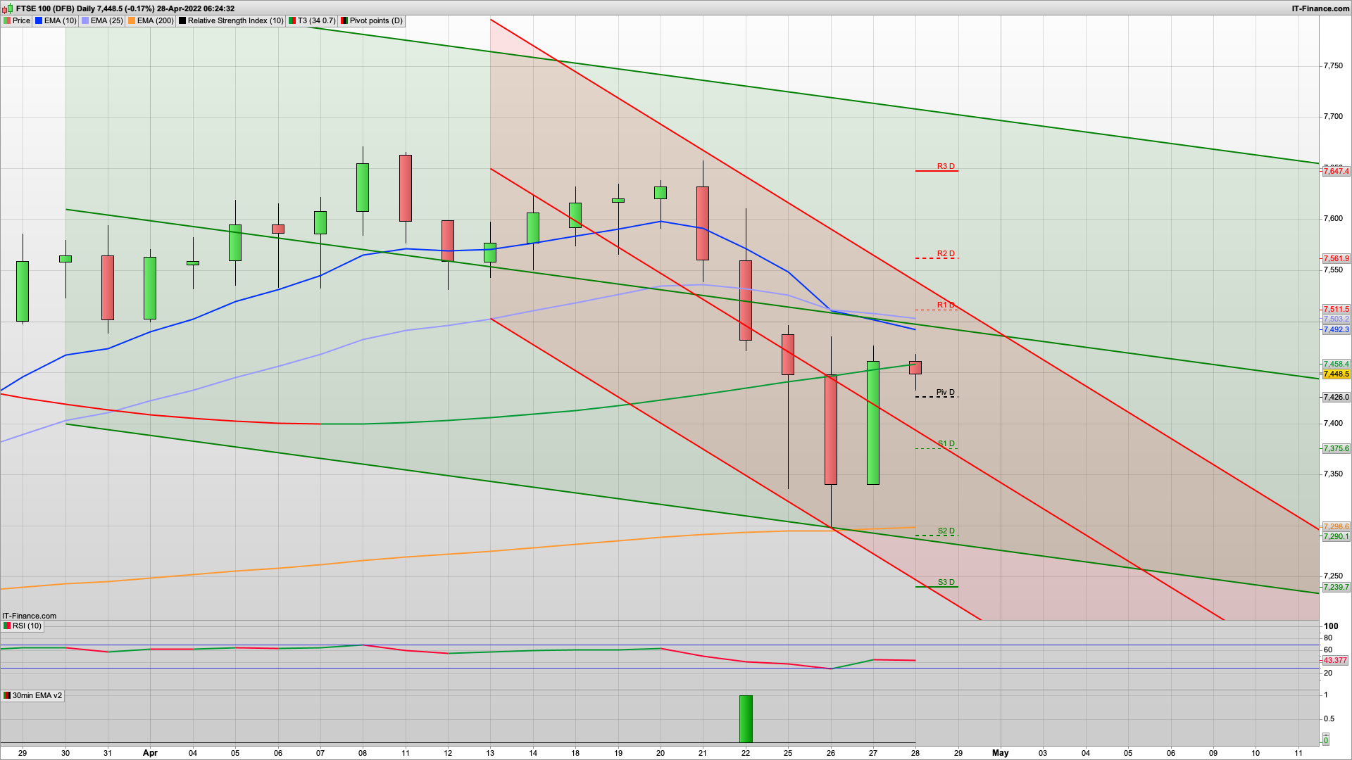 Looking bullish with 7510 7560 resistance | 7440 7380 support | Bulls defend 7400