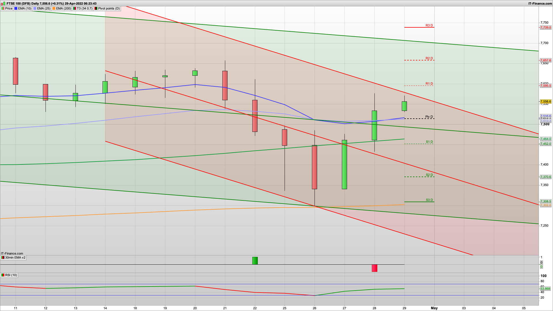 Bulls fight back despite negative news | US recession fears | 7515 7470 support | 7580 7645 resistance