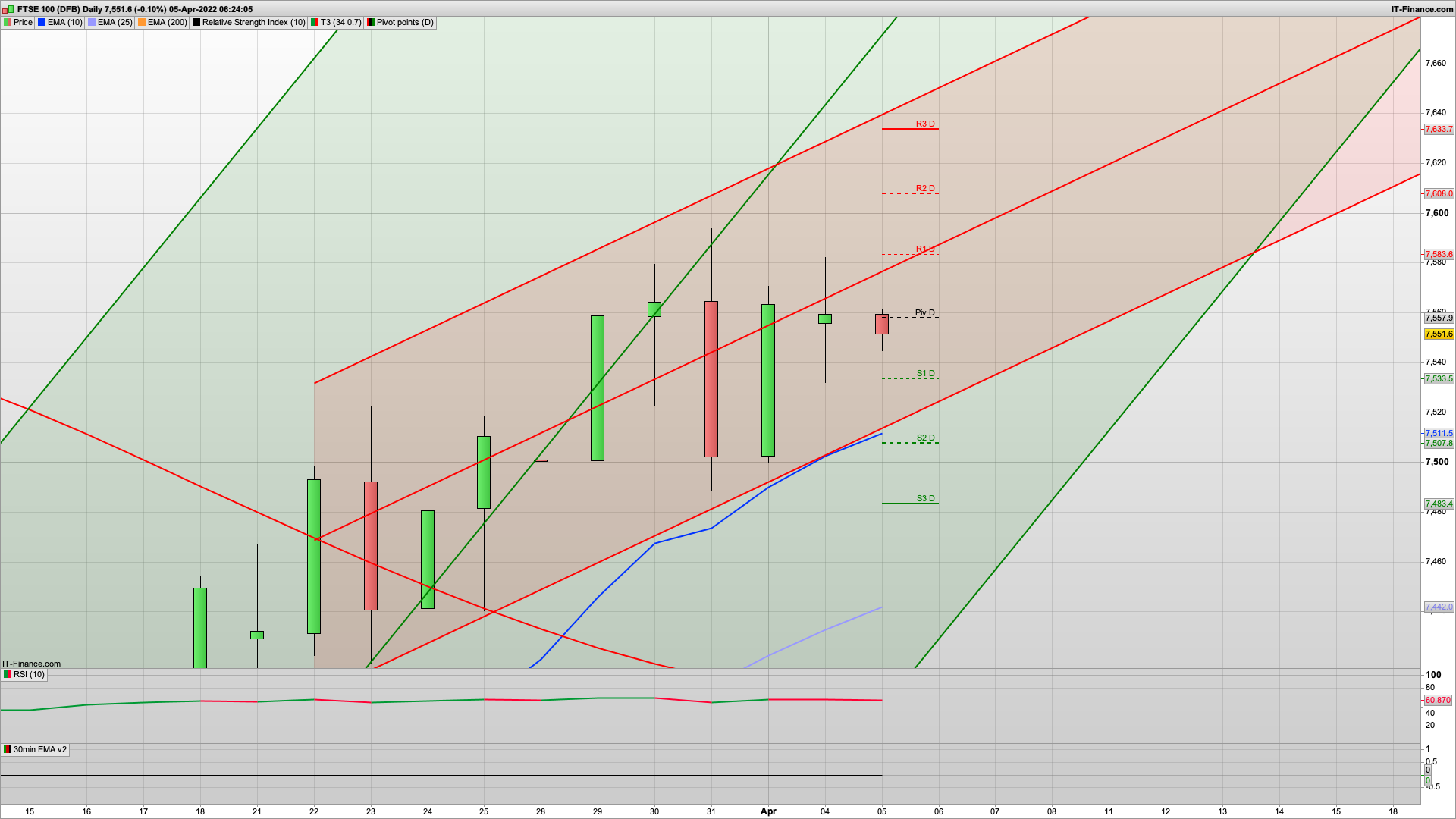 Possible bear Tuesday with 7563 7599 7610 resistance | 7533 7510 support | Fed minutes tomorrow