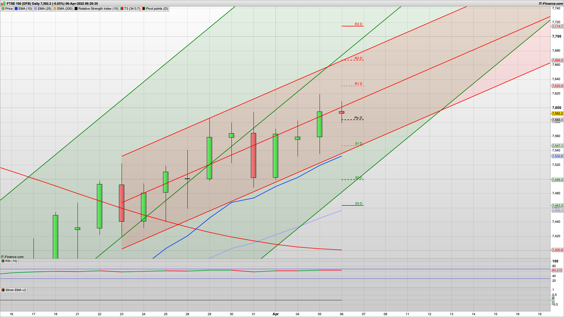 Fed minutes at 7pm | 7620 still resistance with 7640 above | 7547 7536 support