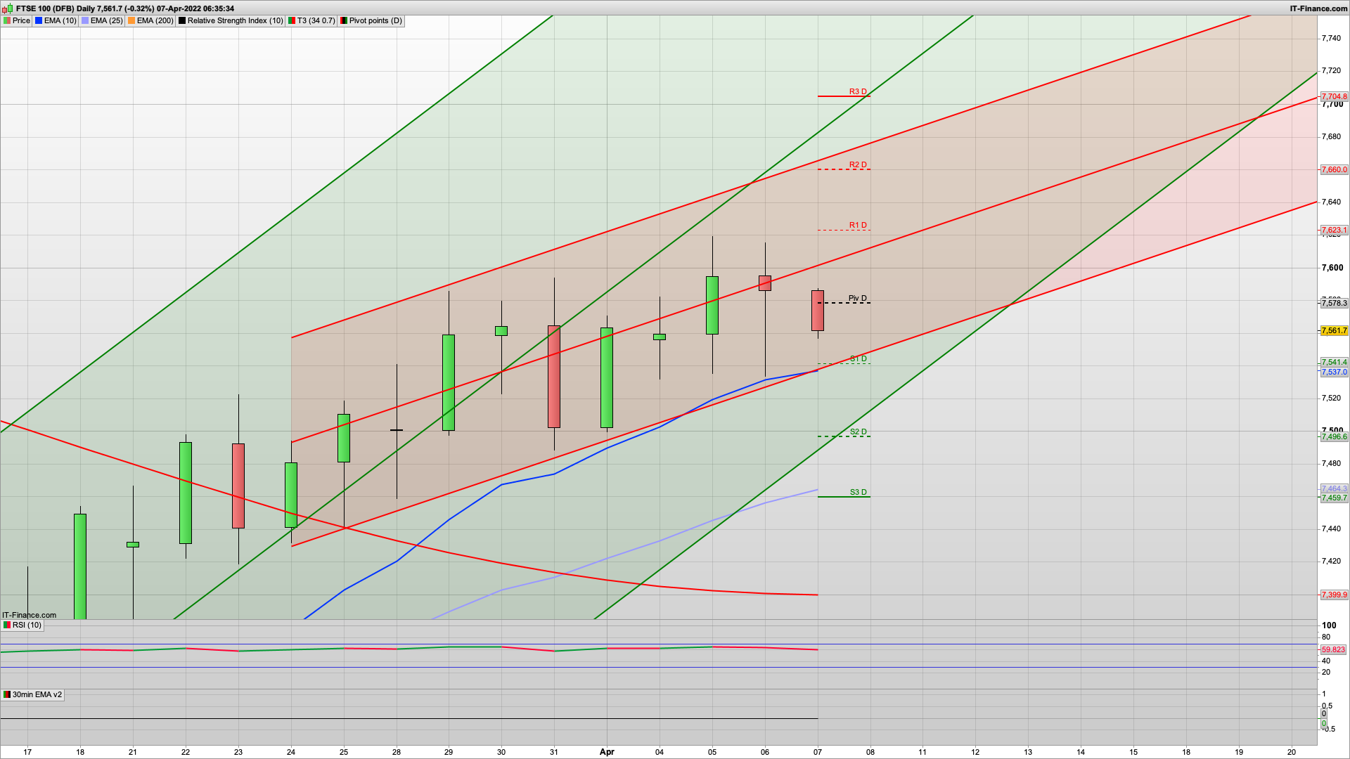 NI Rise kicks in | Fed plans to pare balance sheet | 7541 7520 7491 support | 7600 7625 7660 resistance