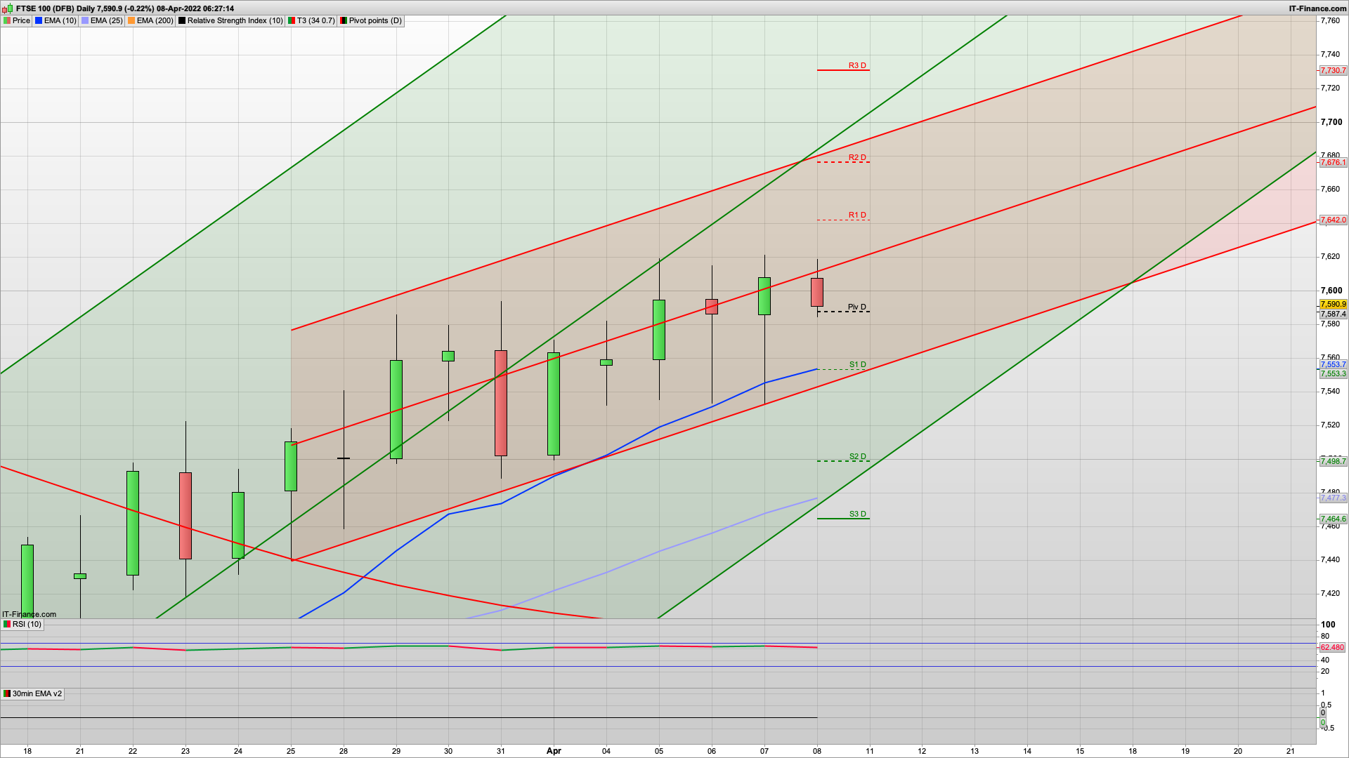 Buy the dip still | 7642 7676 resistance | 7540 support | Oil stays below $100