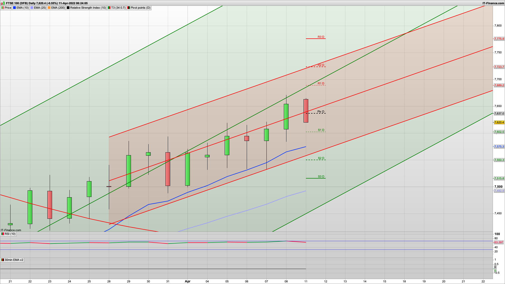 Still pushing up but bulls need to break 7689 | 7600 7575 support | lower volumes this week