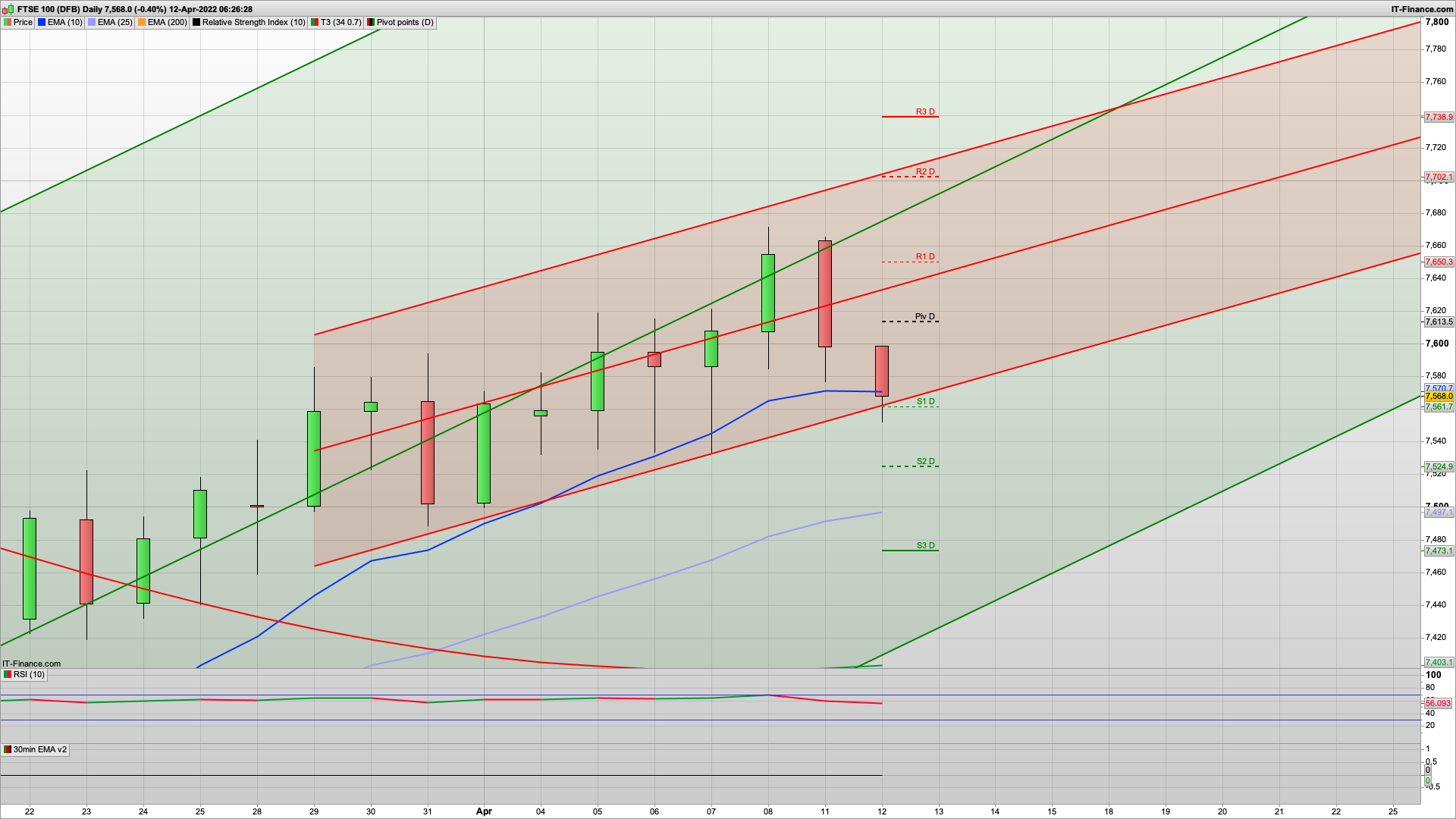 Looking bearish and the bulls will need to break 7600 now | 7624 above | 7500 7473 support