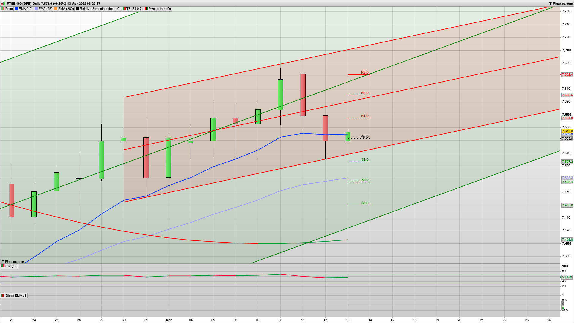 Dip and rise possibly with 7555 7518 support | 7603 7615 resistance | UK CPI 7%