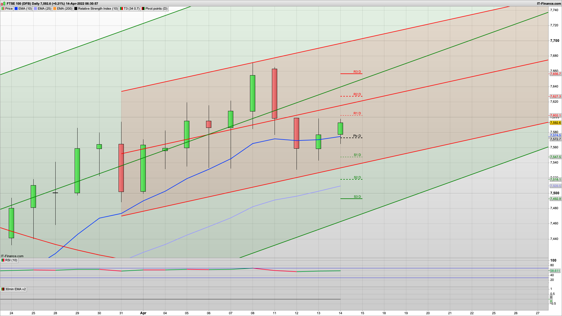 Last day of the week with OPEX and ECB rate | 7550 7534 7510 support | 7602 7644 resistance