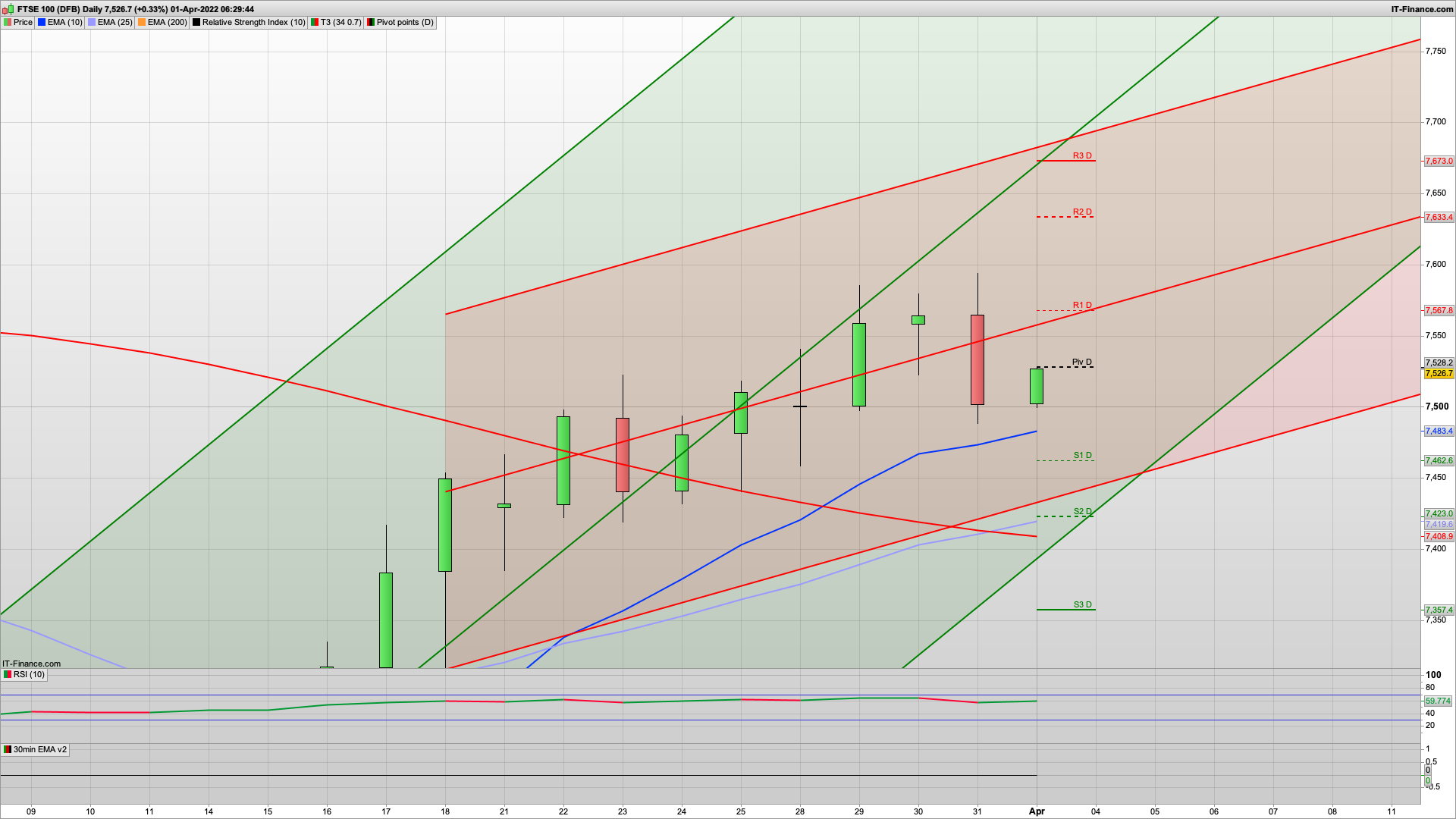 New month money for a rise and dip | 7575 7633 resistance | 7520 7471 support