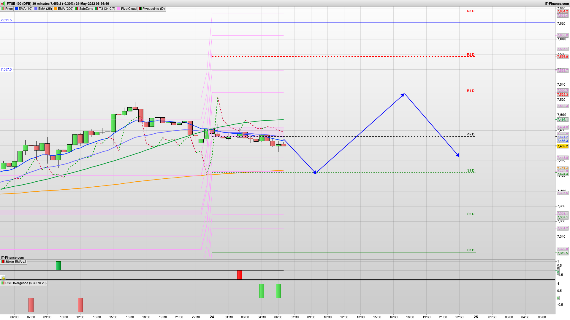 Decent rise yesterday but 7530 7557 resistance | 7424 support | Bear Tuesday?