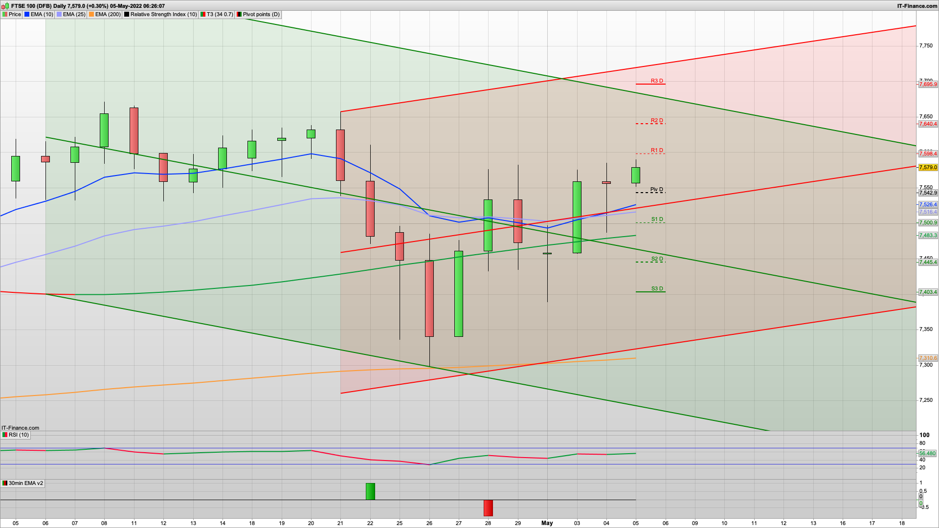 Fed raises | BoE will too | Stocks climb | 7598 7645 7695 resistance | 7545 7520 support