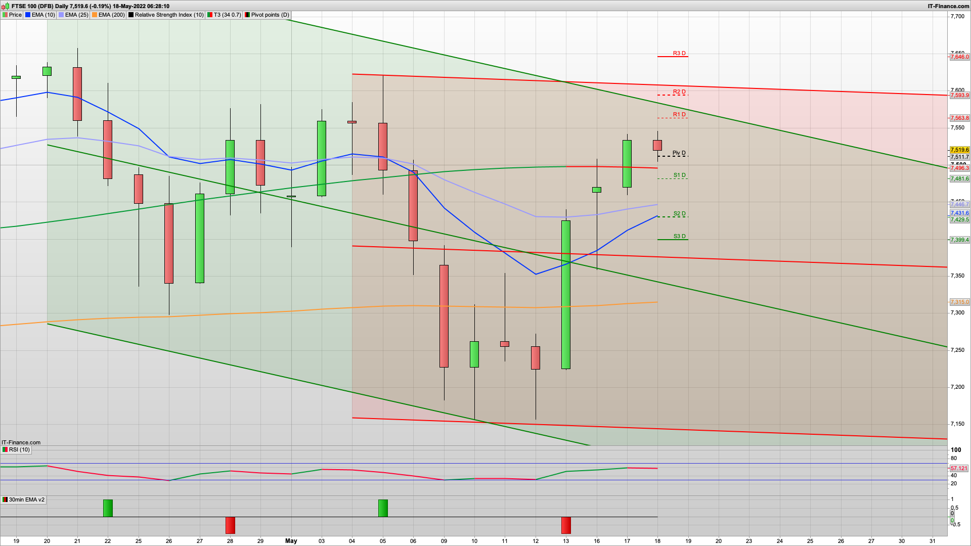 Can the bulls defend 7500? | UK CPI 9% | 7538 7557 7621 resistance | 7485 7465 support