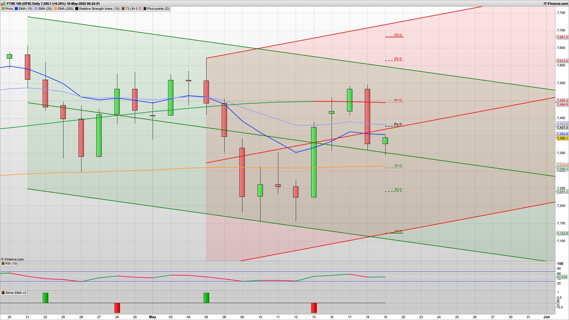 Brutal day Tuesday with more to come | 7350 7250 7123 support | 7428 7475 resistance | bearish!