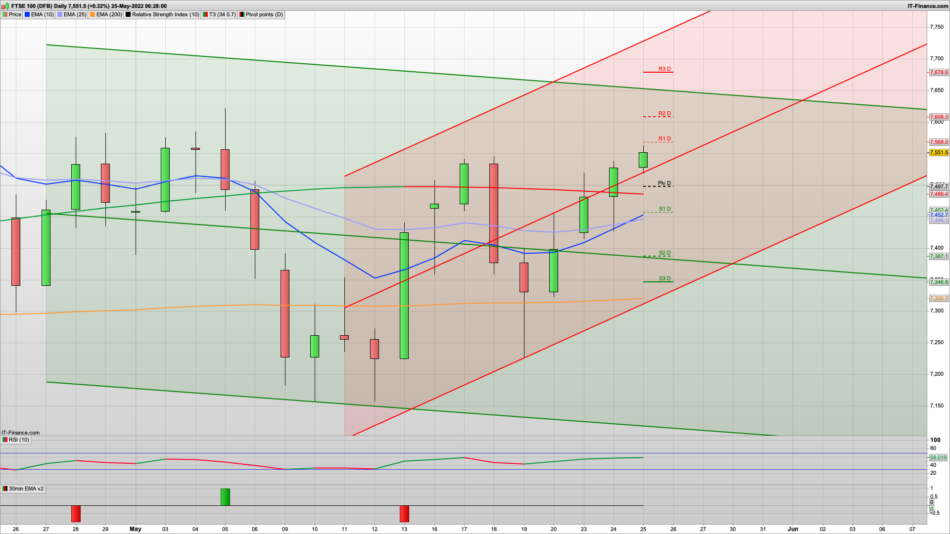 FTSE100 inches higher with 7555 7620 resistance | 7497 7485 7455 support in play | Dip and rise