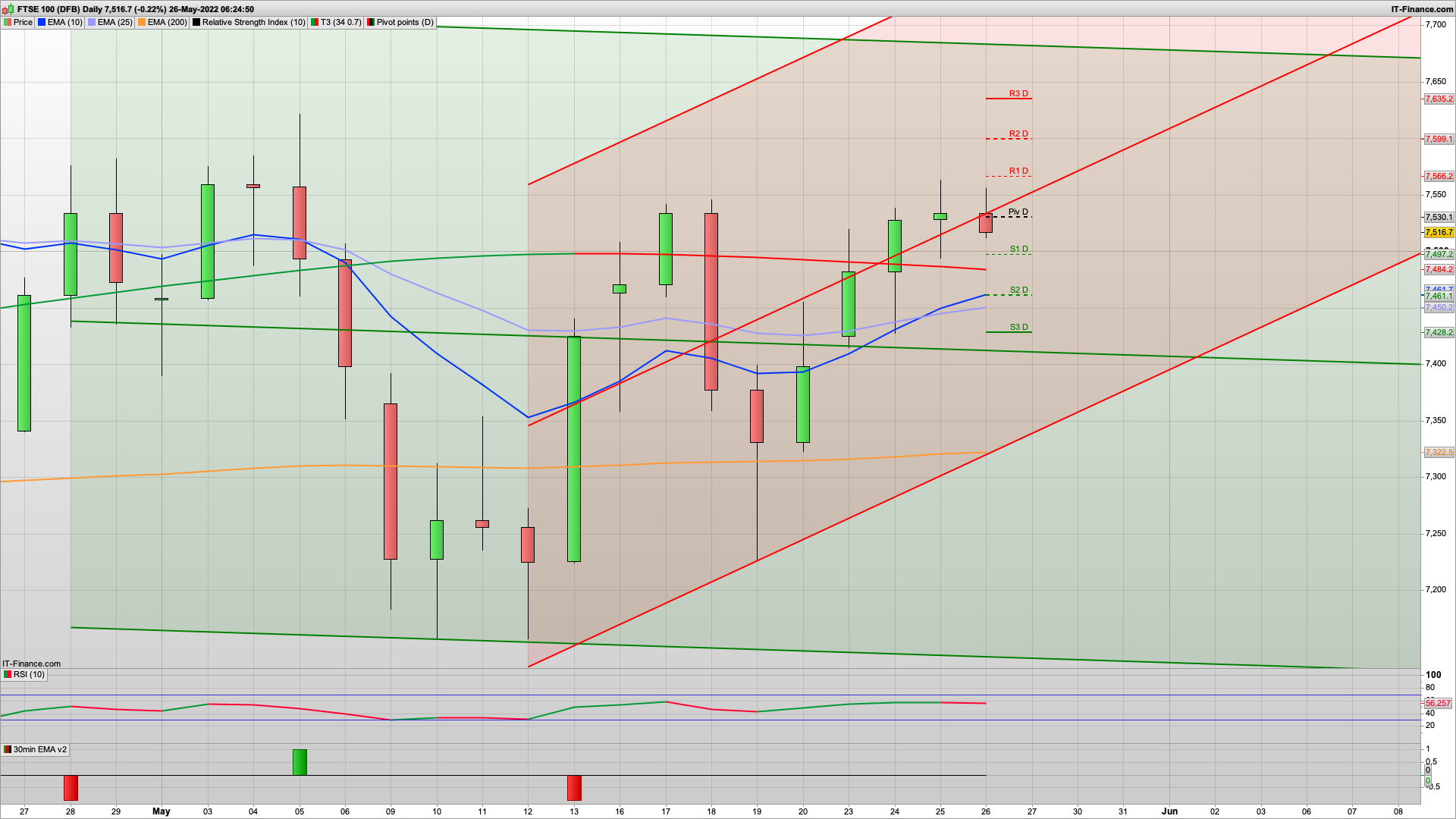 Should bounce today with 7497 7483 support | 7566 7620 resistance | Stagflation worries persist