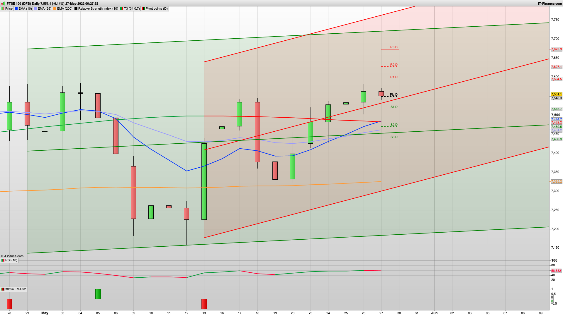 Lots of bank holidays next week | 7575 7620 resistance | 7510 7501 7450 support