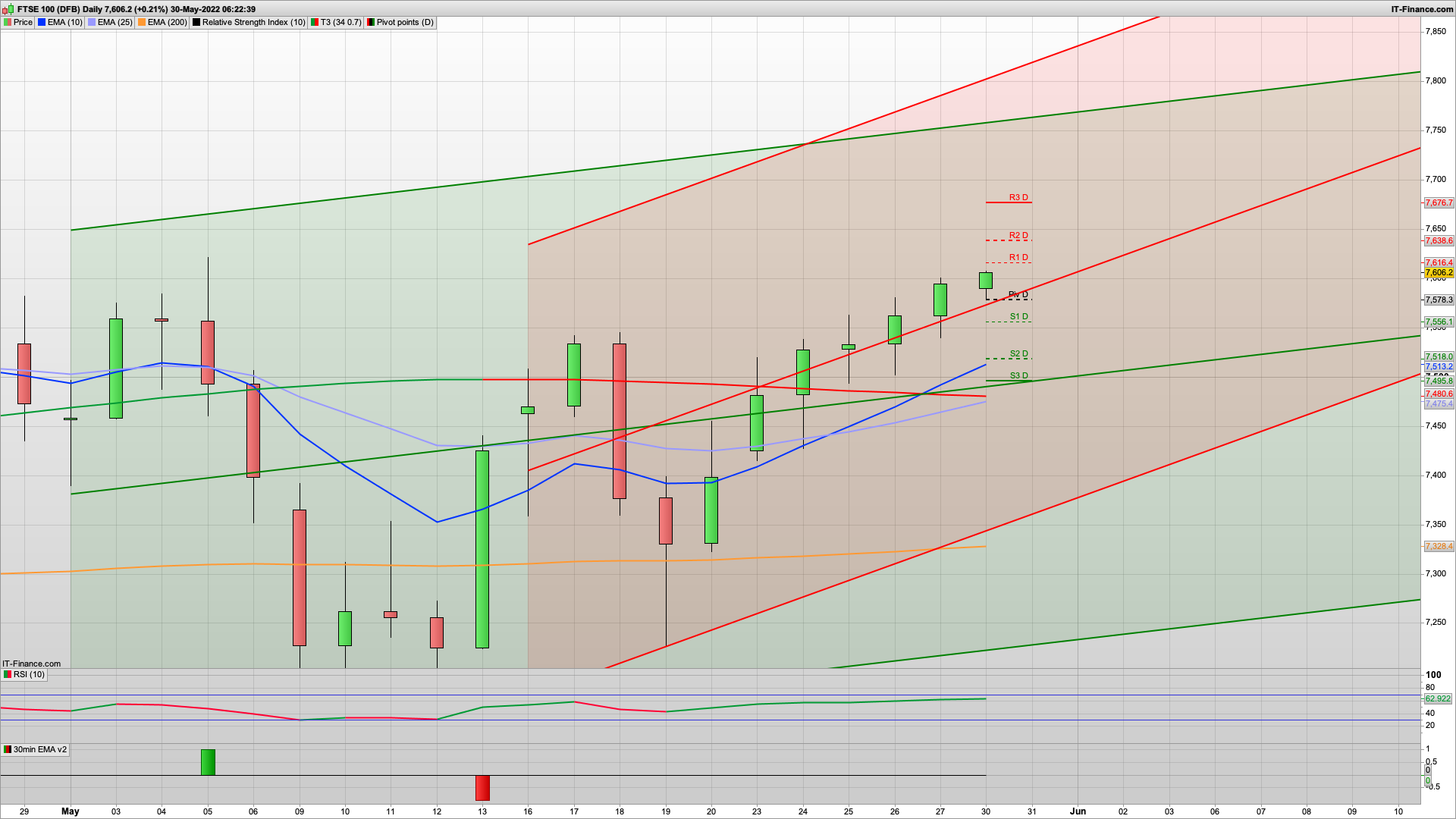 US closed today Memorial Day | 7625 7676 resistance | 7578 7540 support | Short week