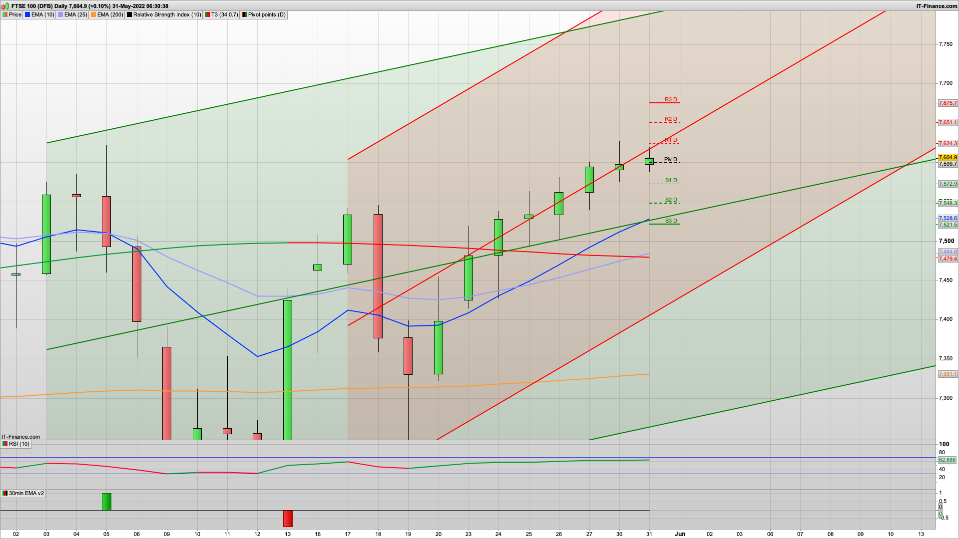 Can the bulls break 7625 to reach 7670 | 7580 7560 7550 support | FTSE in holiday mode