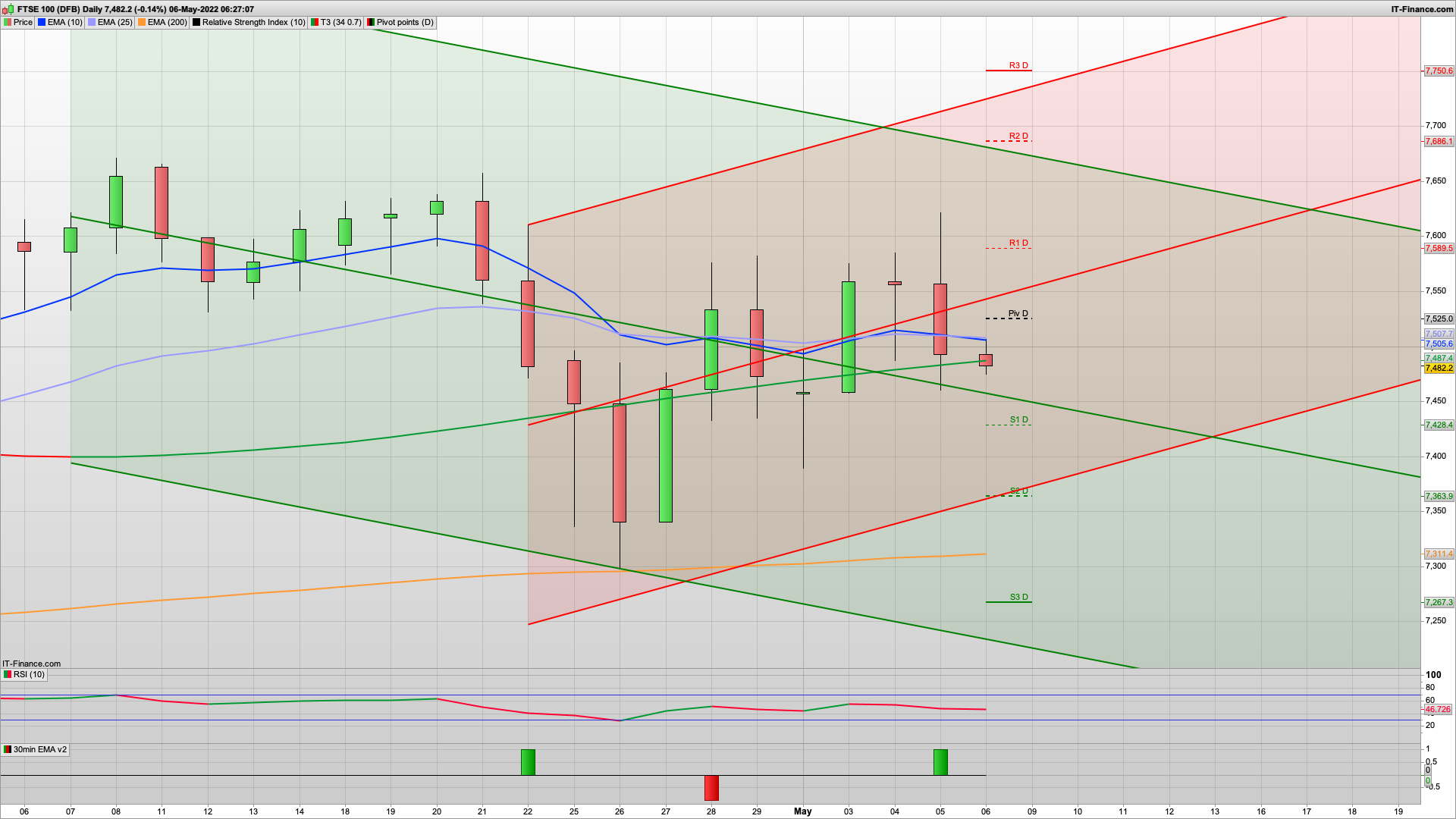 Carnage with 7435 7400 7330 support | 7520 7540 resistance | Rate rises | NFP today