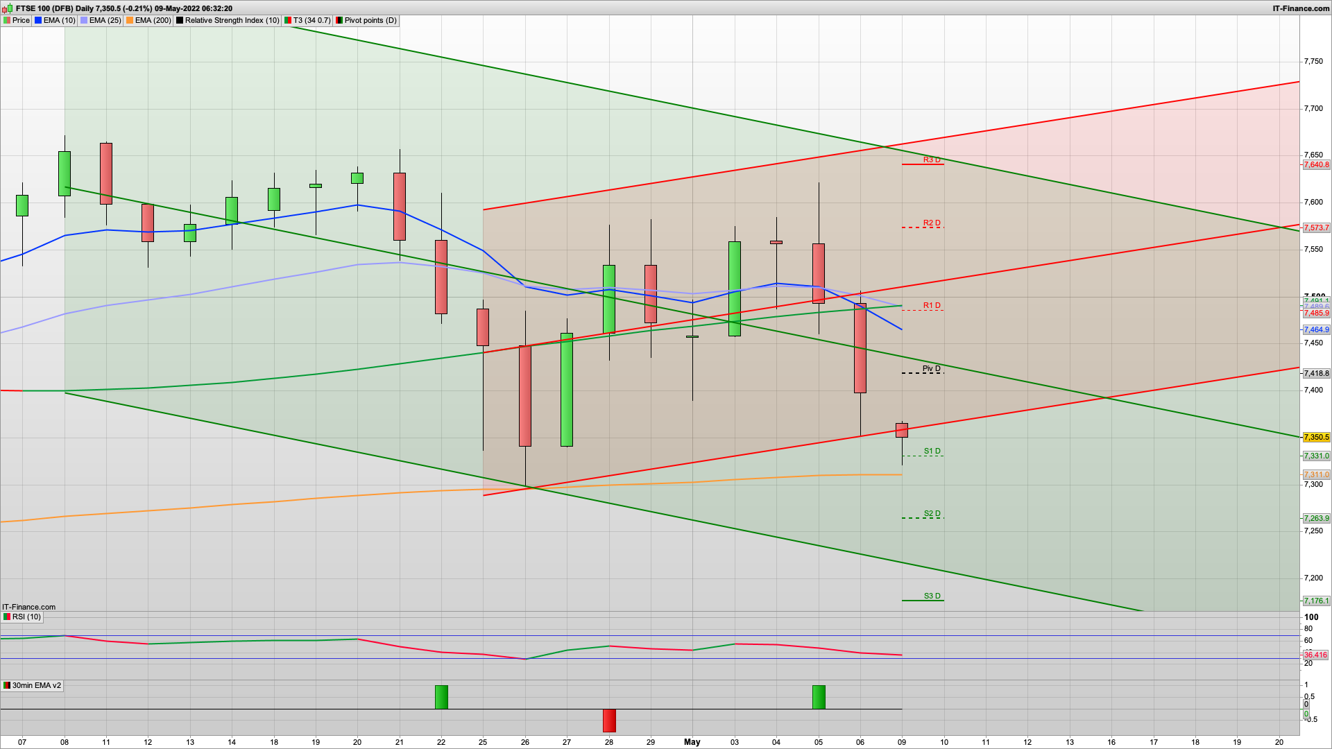 Bearish Friday doesn't bode well for the bulls | 7330 7300 7264 support | 7400 7460 resistance