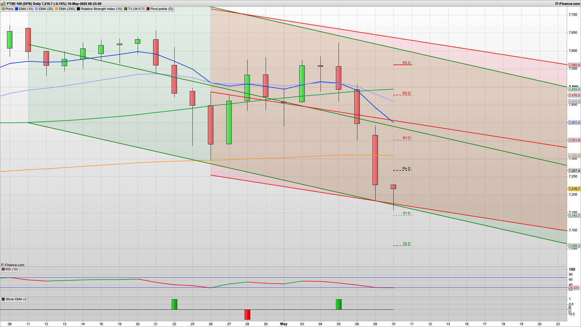 Bear Monday as markets tank again | bounce today with 7200 7150 support | 7312 7378 resistance