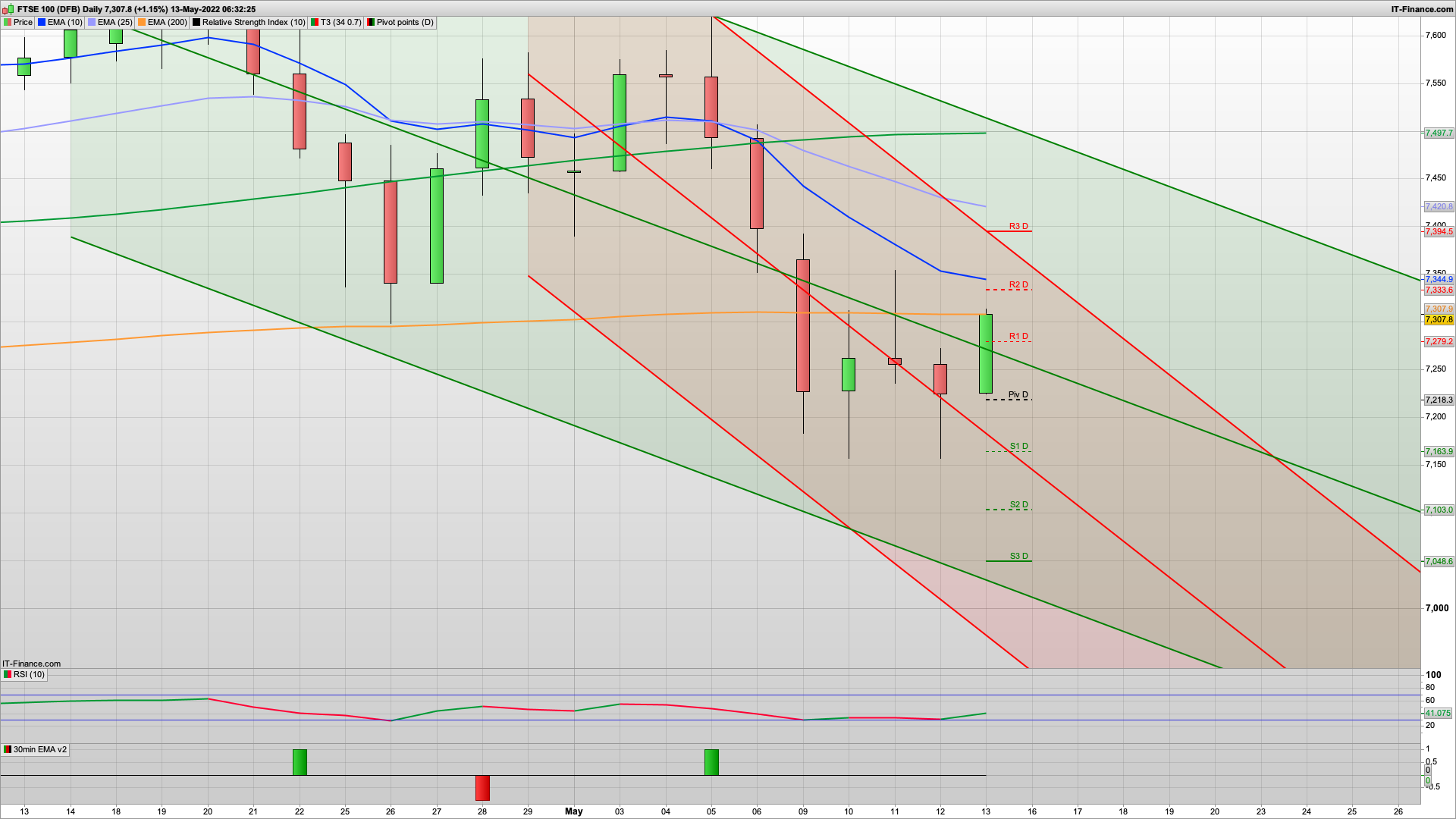 Relief rally today with 7280 7263 7220 support | 7350 7380 7395 resistance